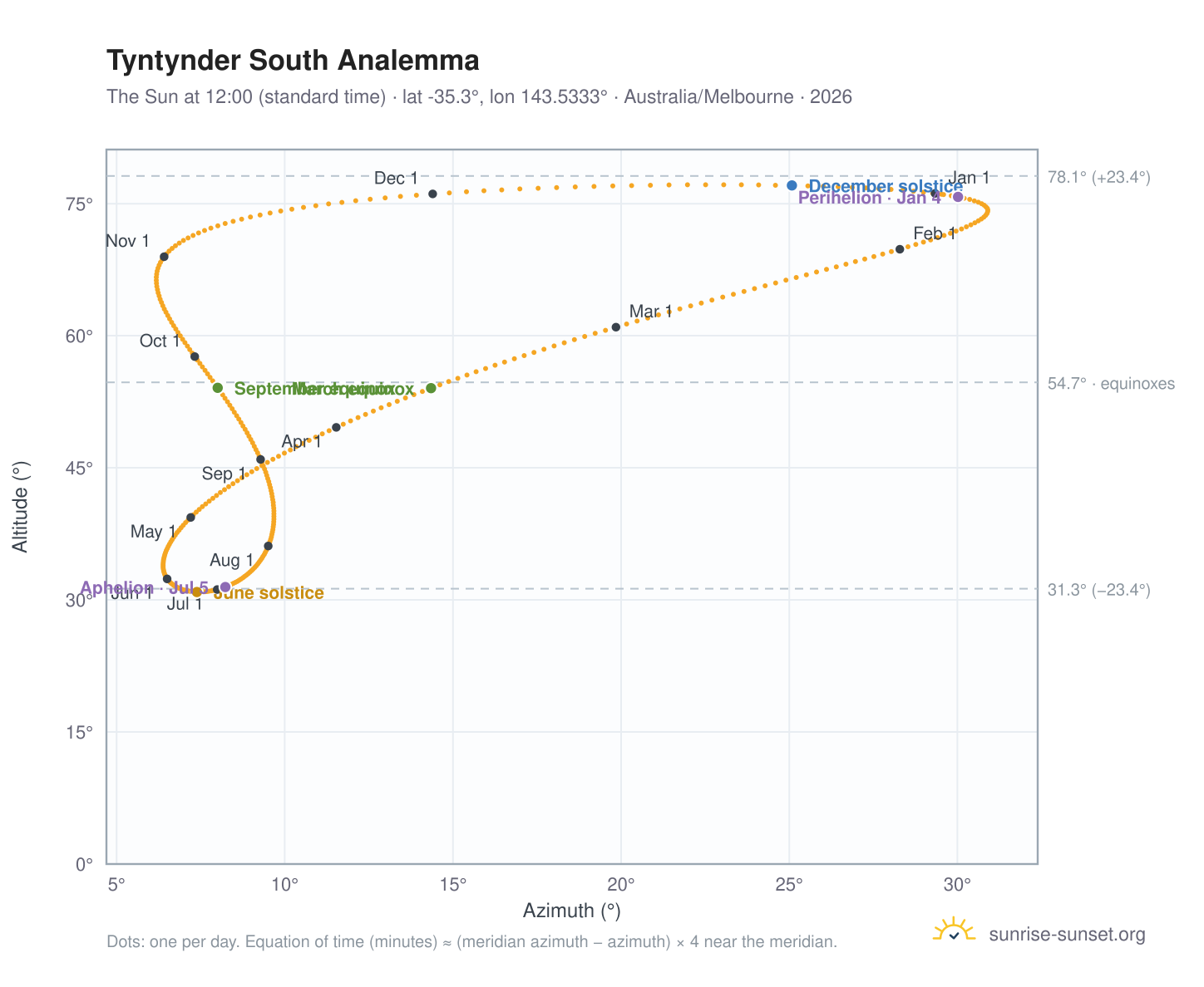 Tyntynder South analemma chart: the Sun at 12:00 (standard time) through the year
