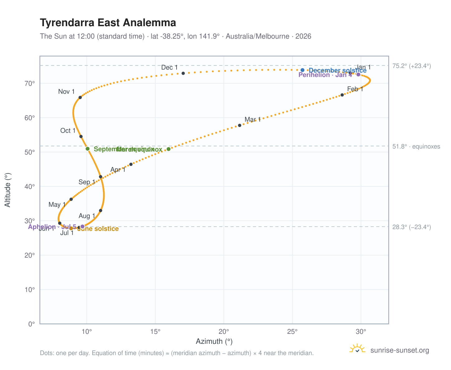 Tyrendarra East analemma chart: the Sun at 12:00 (standard time) through the year