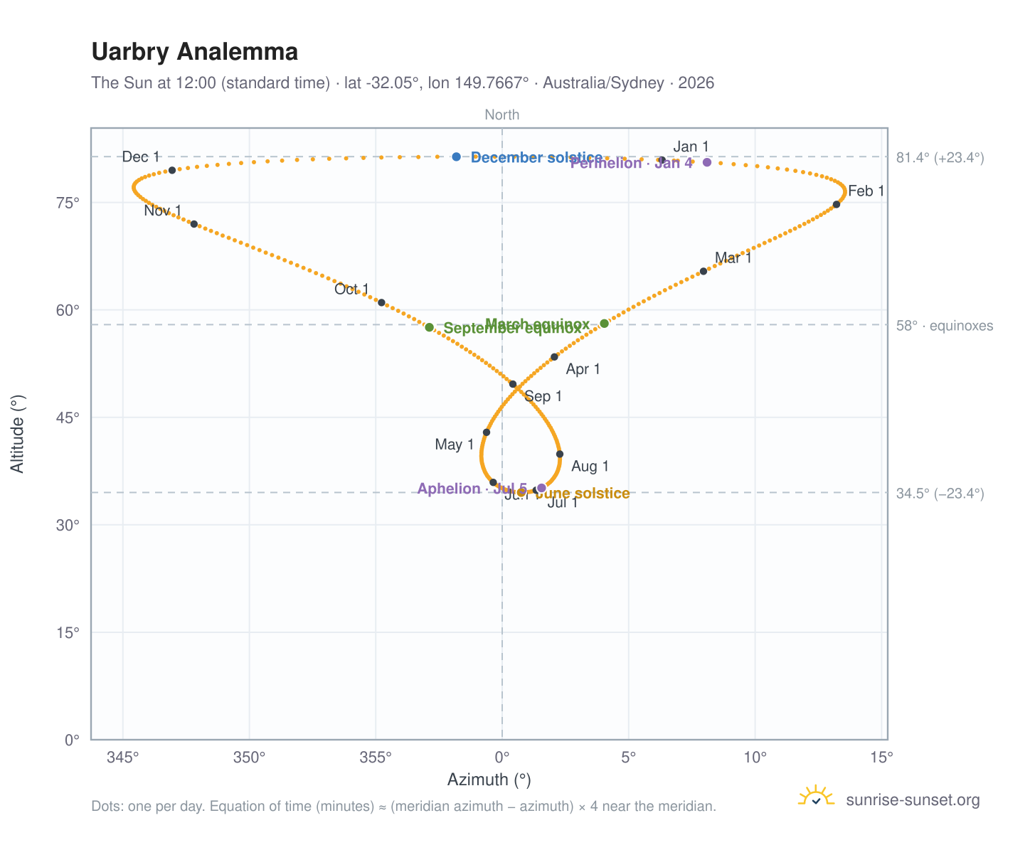 Uarbry analemma chart: the Sun at 12:00 (standard time) through the year