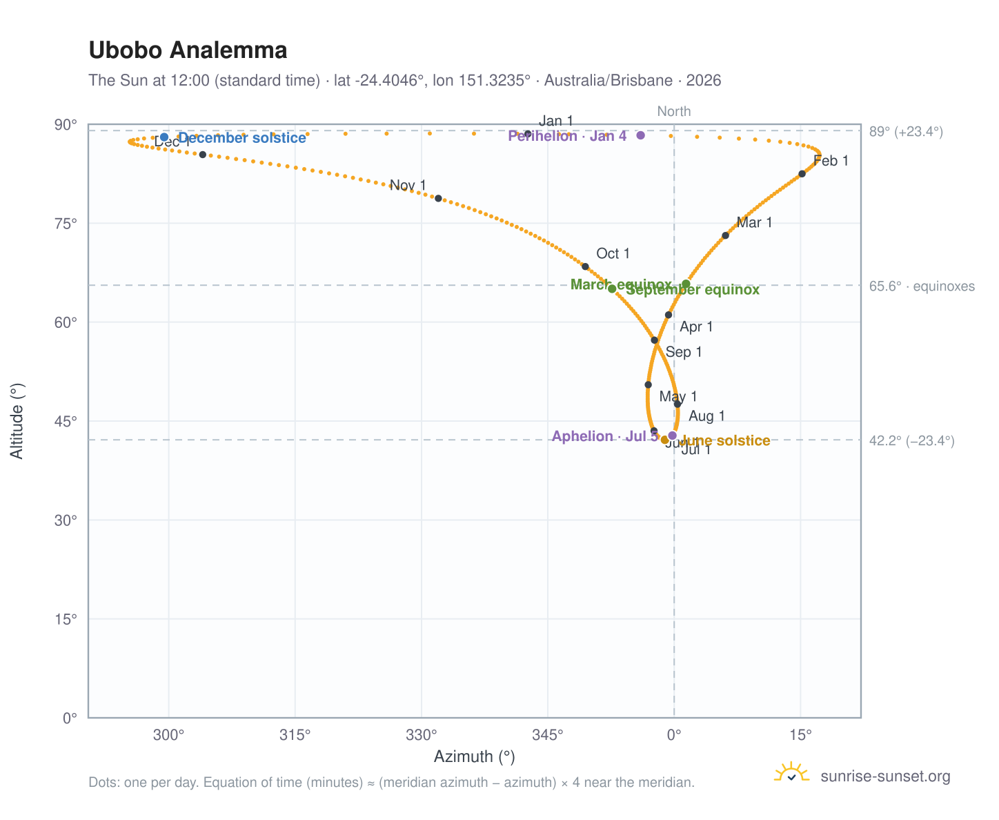 Ubobo analemma chart: the Sun at 12:00 (standard time) through the year
