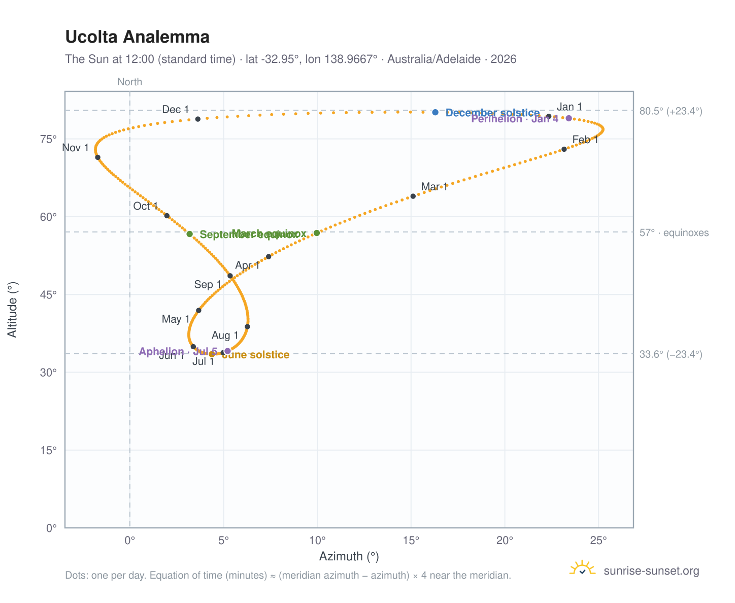 Ucolta analemma chart: the Sun at 12:00 (standard time) through the year
