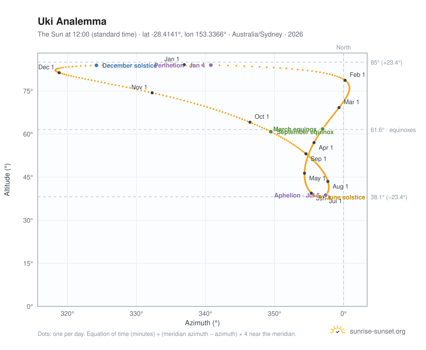 Uki analemma chart: the Sun at 12:00 (standard time) through the year