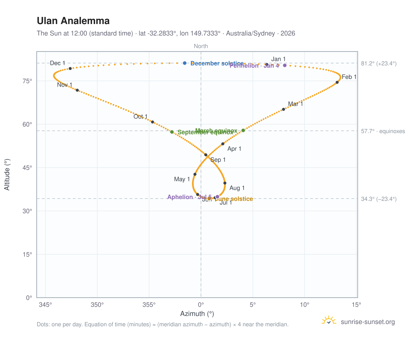 Ulan analemma chart: the Sun at 12:00 (standard time) through the year