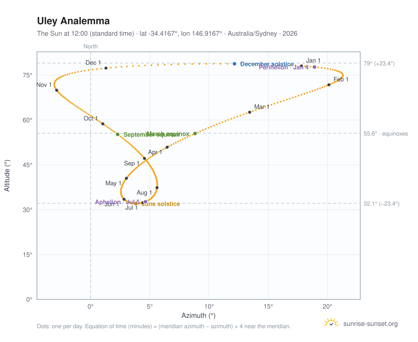 Uley analemma chart: the Sun at 12:00 (standard time) through the year