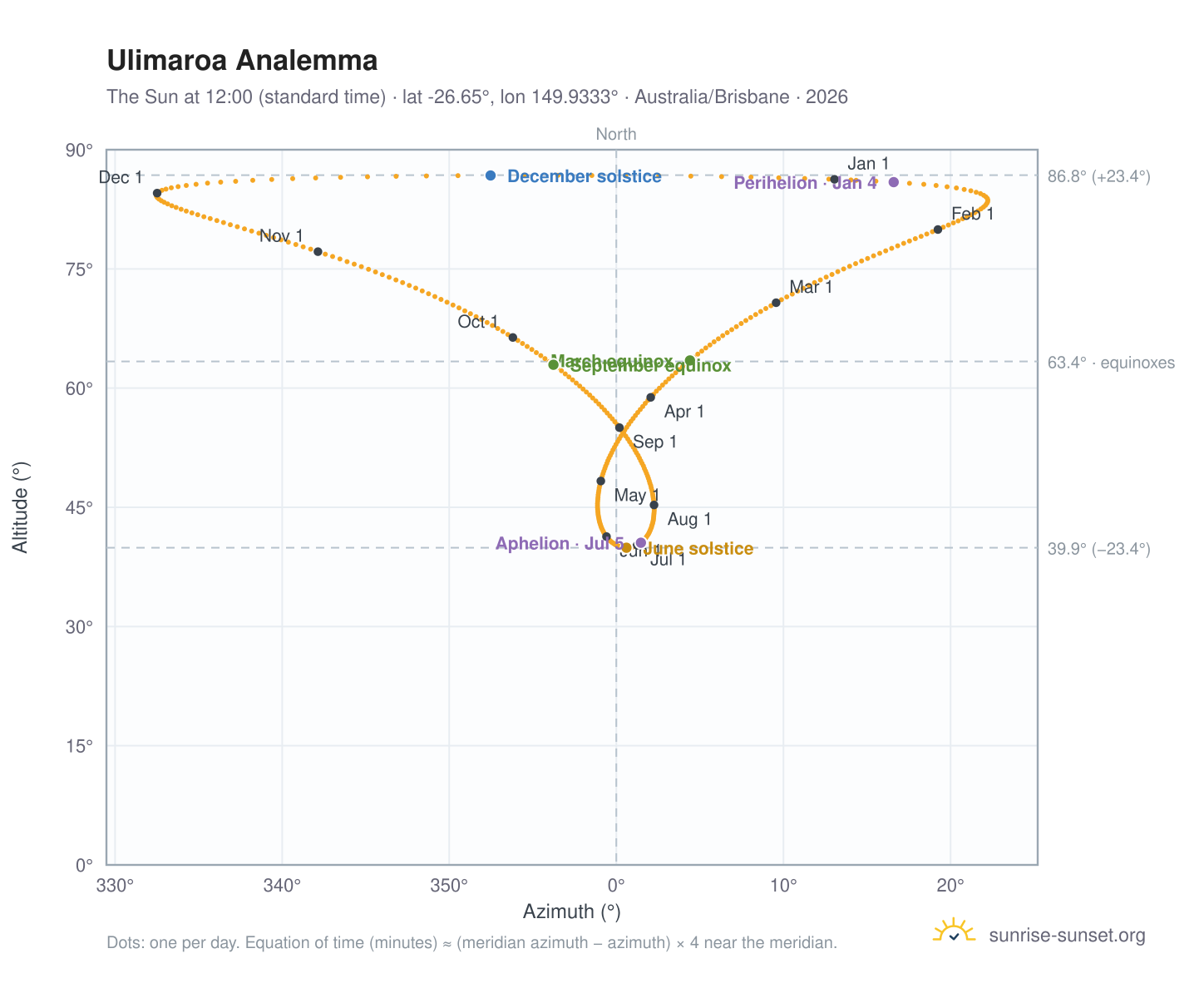 Ulimaroa analemma chart: the Sun at 12:00 (standard time) through the year
