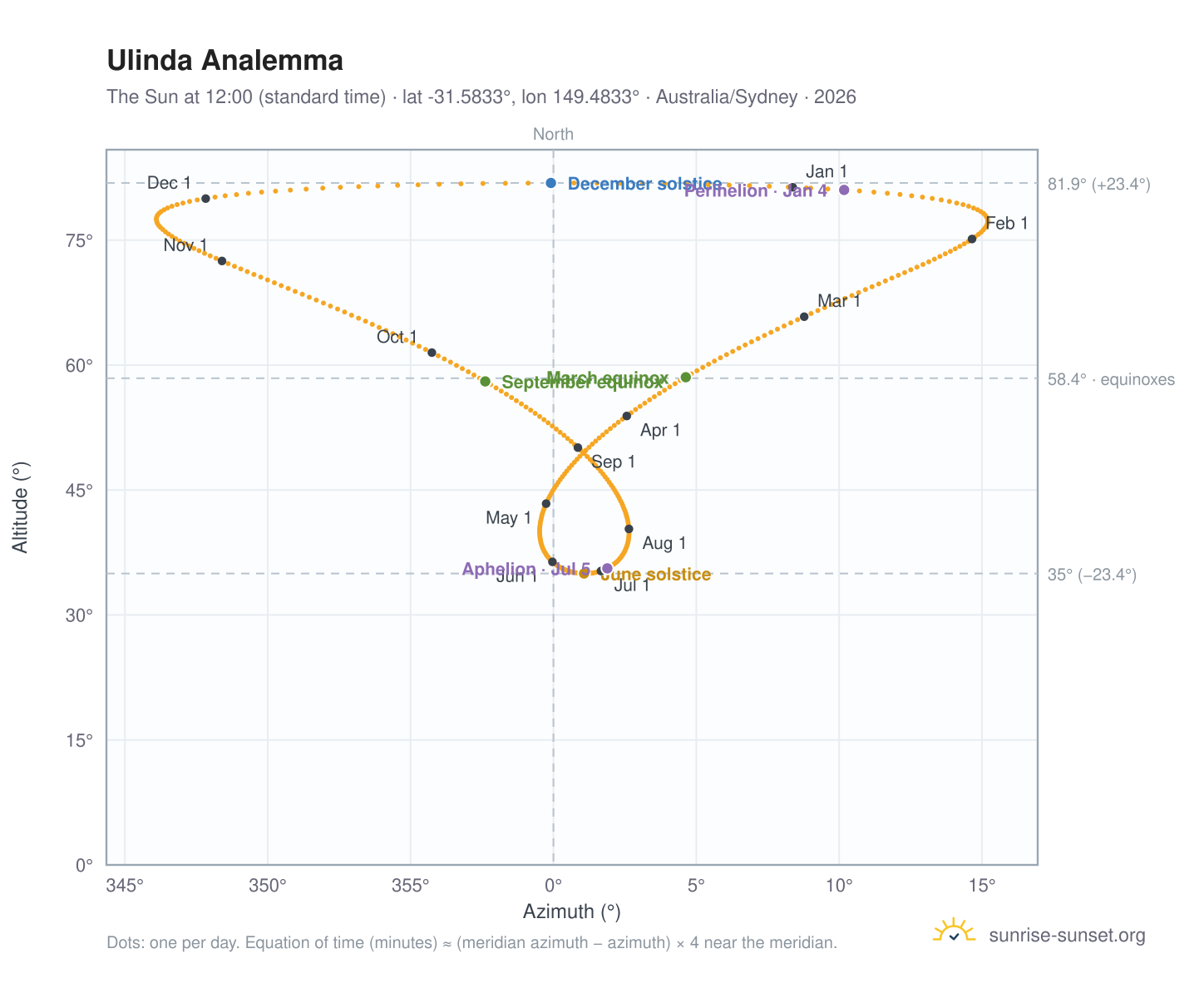 Ulinda analemma chart: the Sun at 12:00 (standard time) through the year