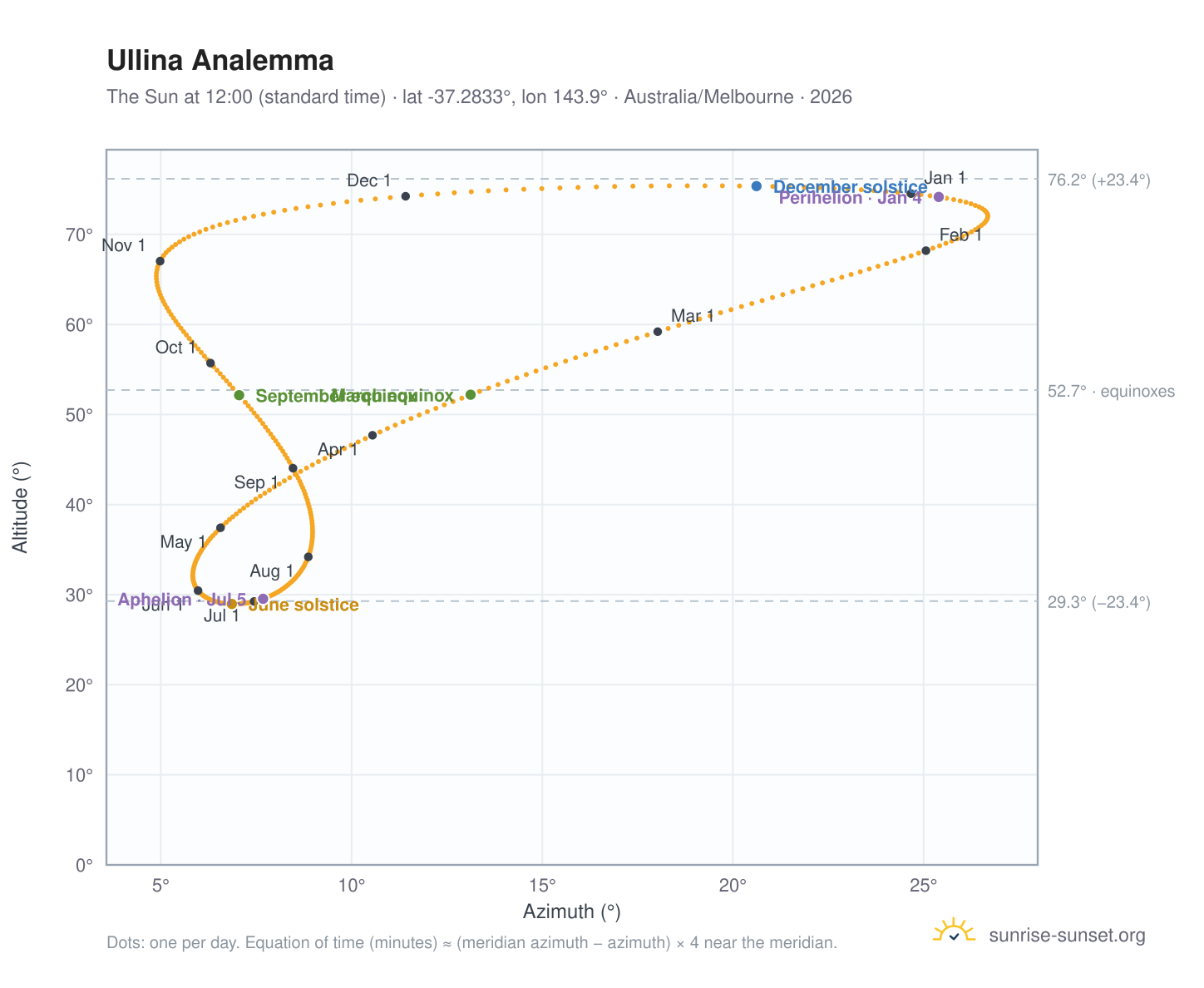 Ullina analemma chart: the Sun at 12:00 (standard time) through the year