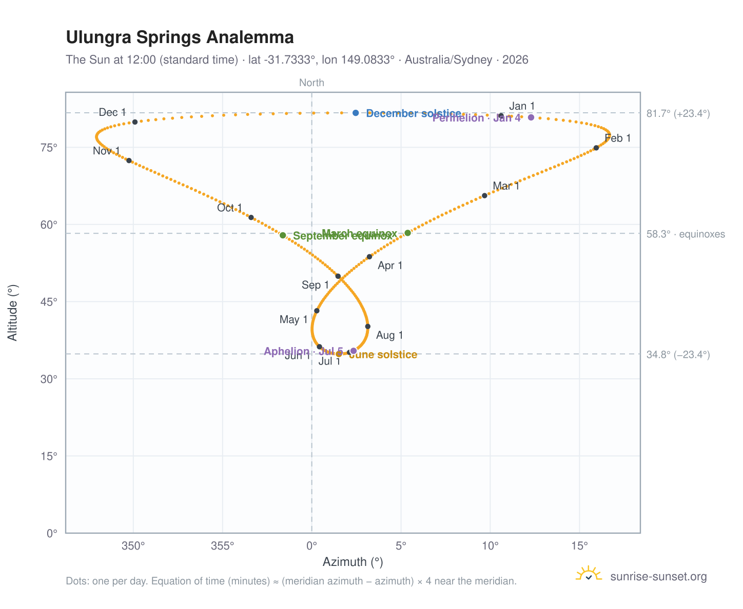 Ulungra Springs analemma chart: the Sun at 12:00 (standard time) through the year