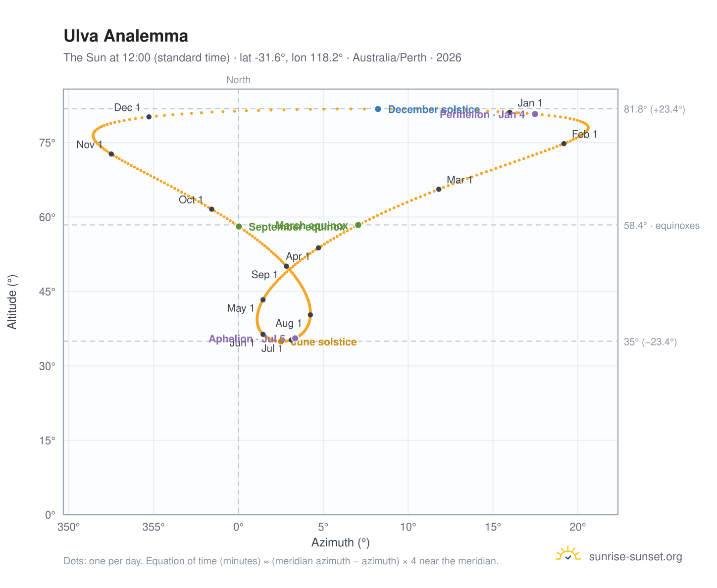 Ulva analemma chart: the Sun at 12:00 (standard time) through the year