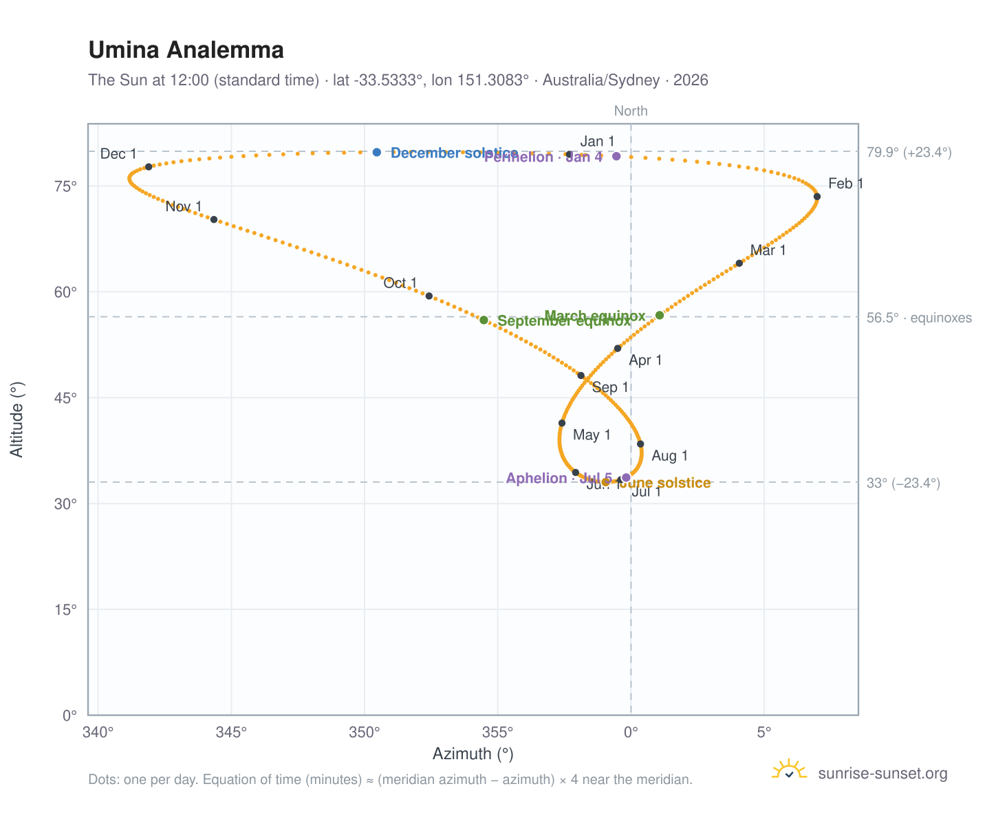 Umina analemma chart: the Sun at 12:00 (standard time) through the year