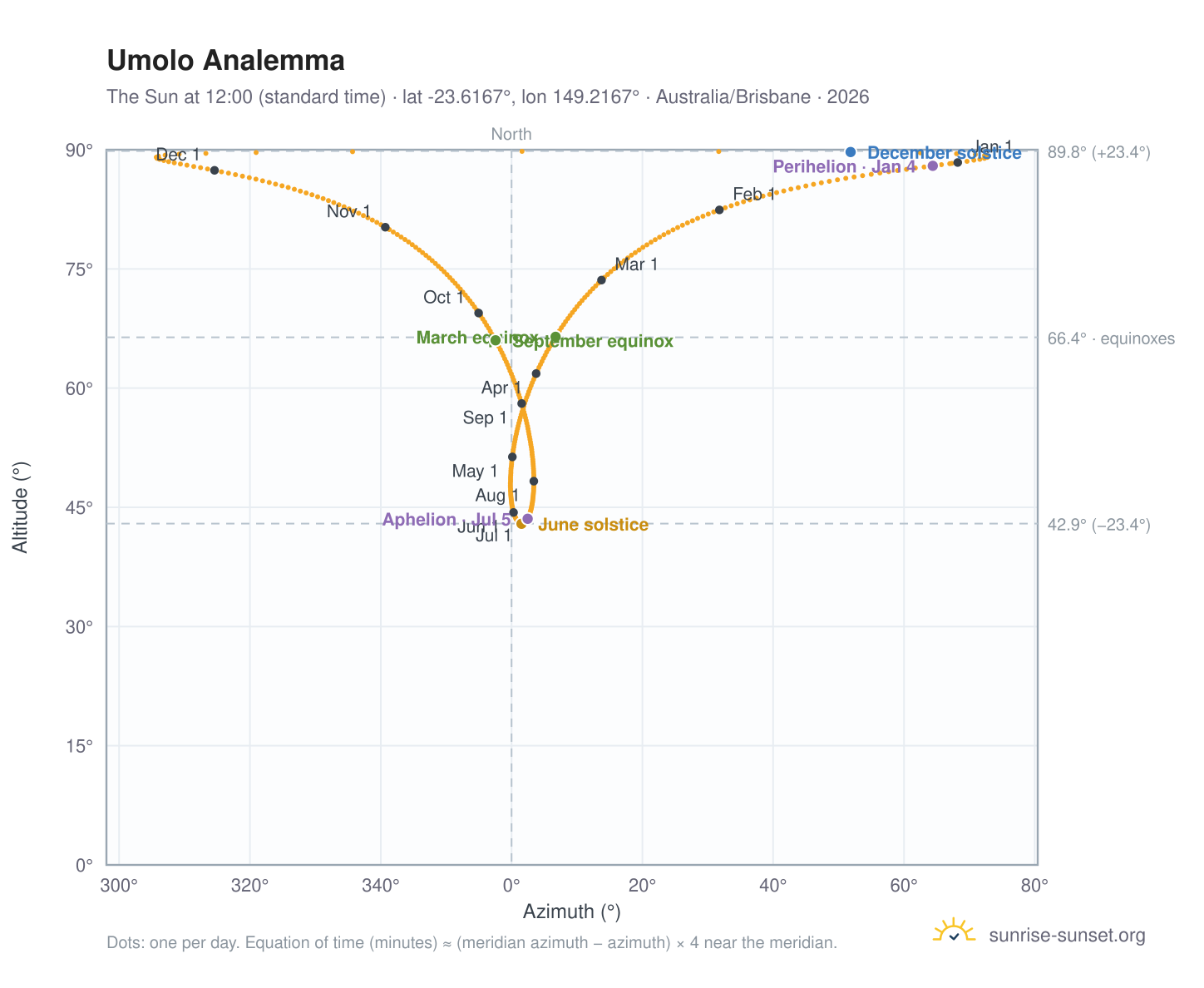 Umolo analemma chart: the Sun at 12:00 (standard time) through the year