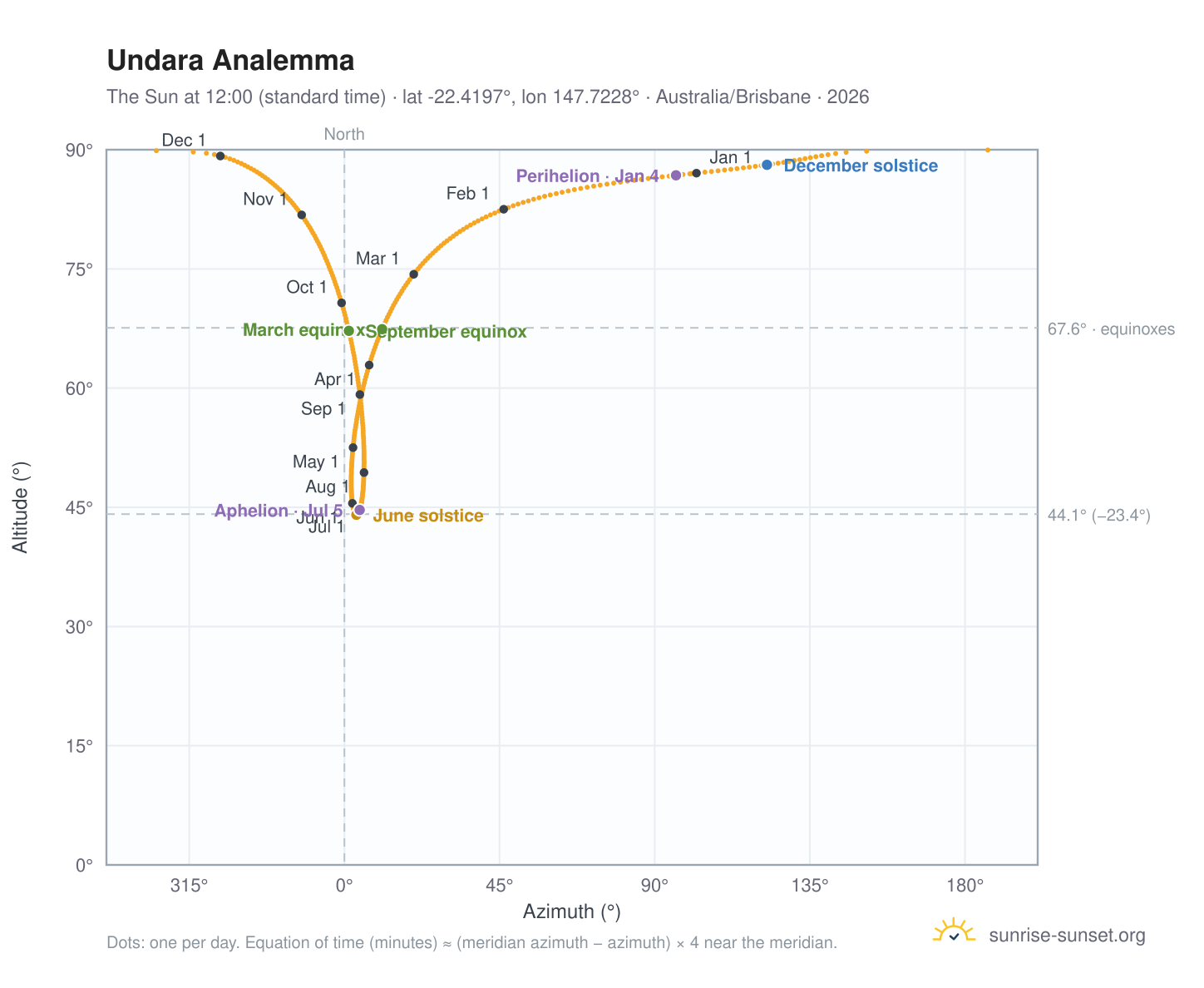 Undara analemma chart: the Sun at 12:00 (standard time) through the year