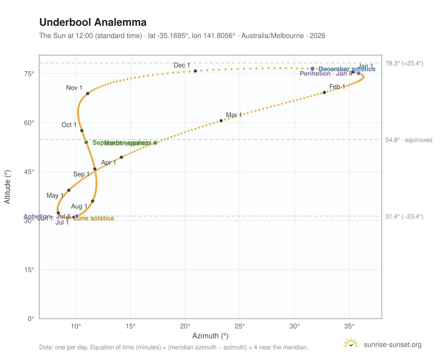Underbool analemma chart: the Sun at 12:00 (standard time) through the year