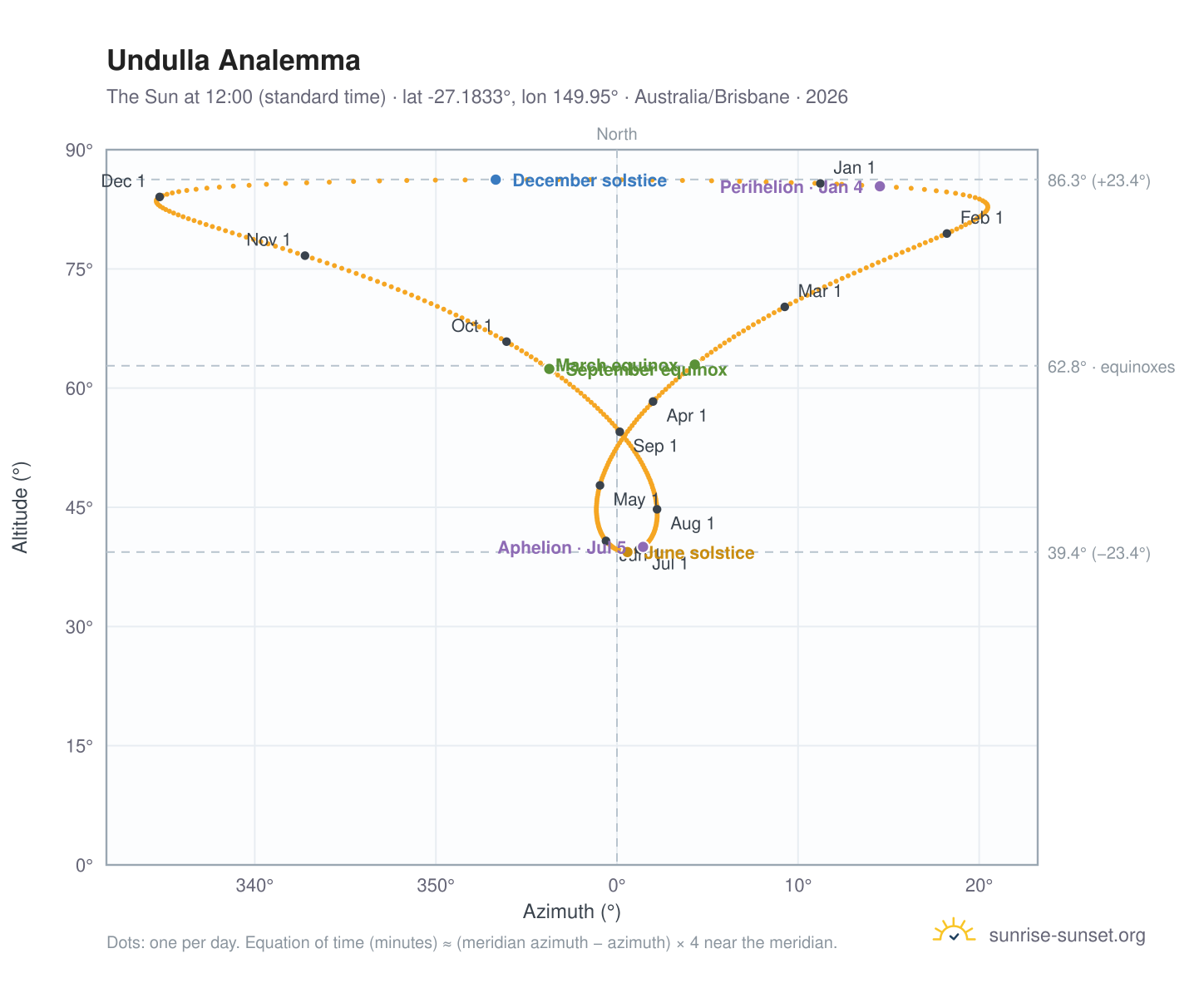 Undulla analemma chart: the Sun at 12:00 (standard time) through the year