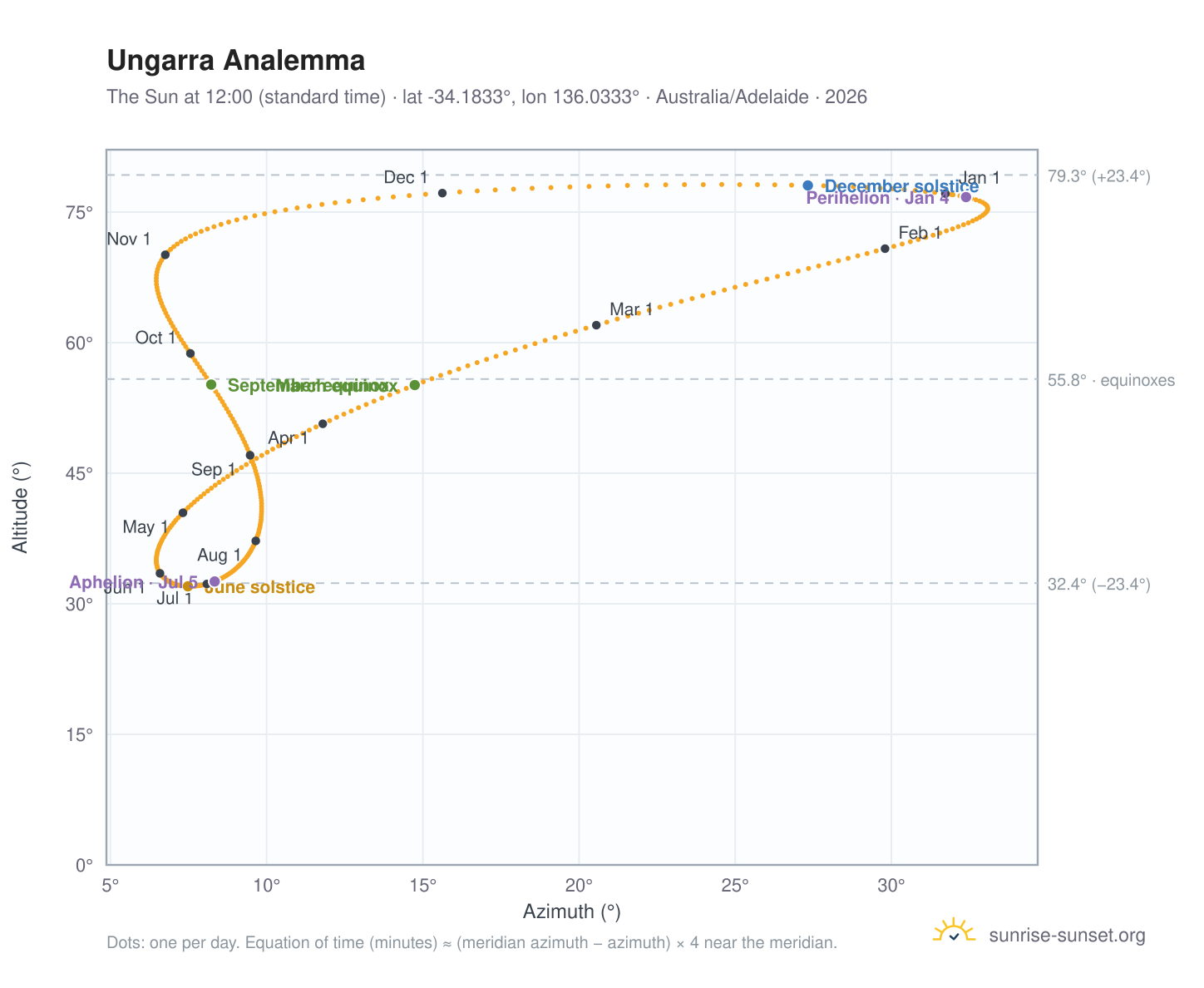 Ungarra analemma chart: the Sun at 12:00 (standard time) through the year