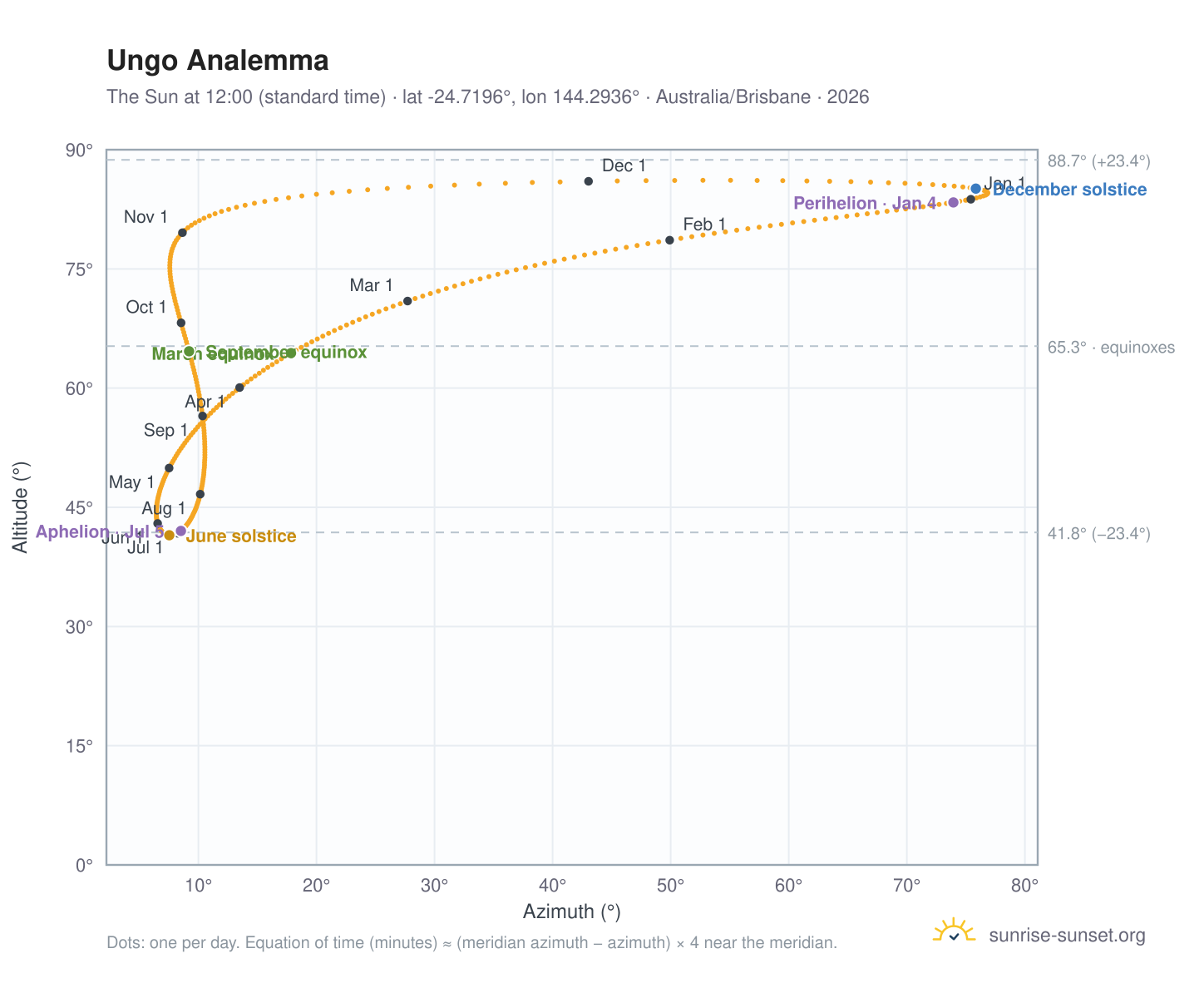 Ungo analemma chart: the Sun at 12:00 (standard time) through the year
