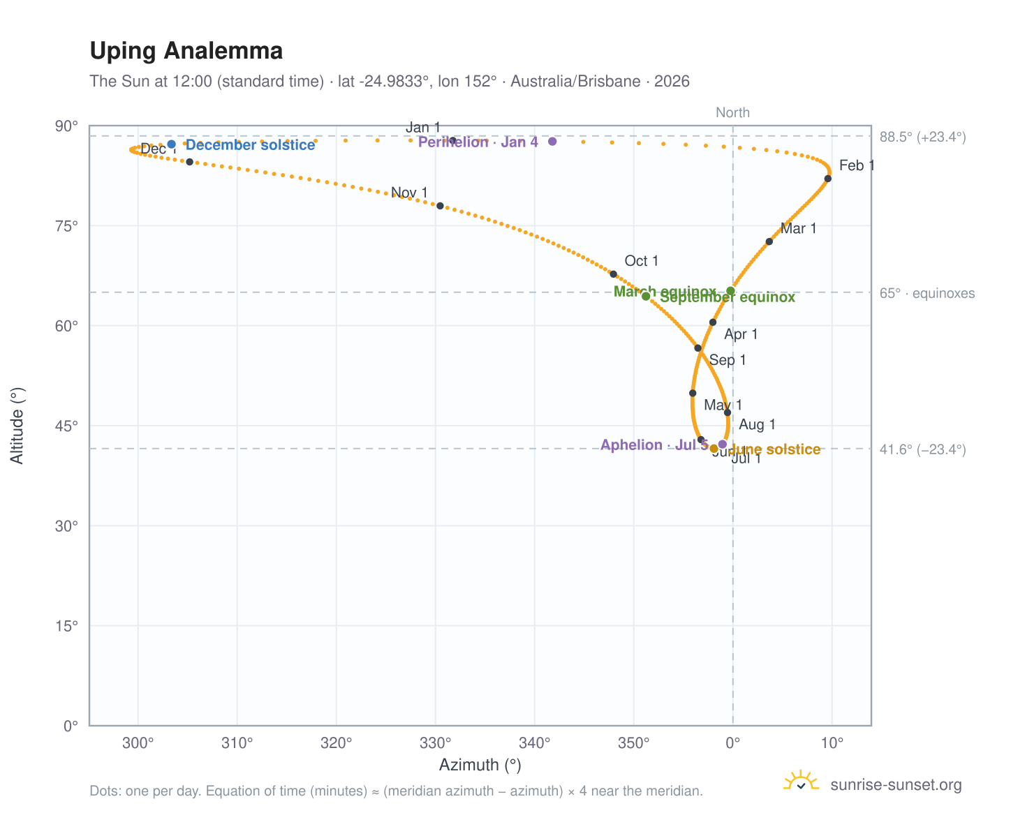 Uping analemma chart: the Sun at 12:00 (standard time) through the year