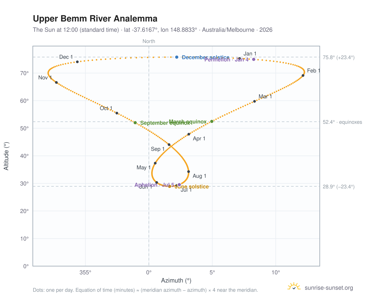 Upper Bemm River analemma chart: the Sun at 12:00 (standard time) through the year