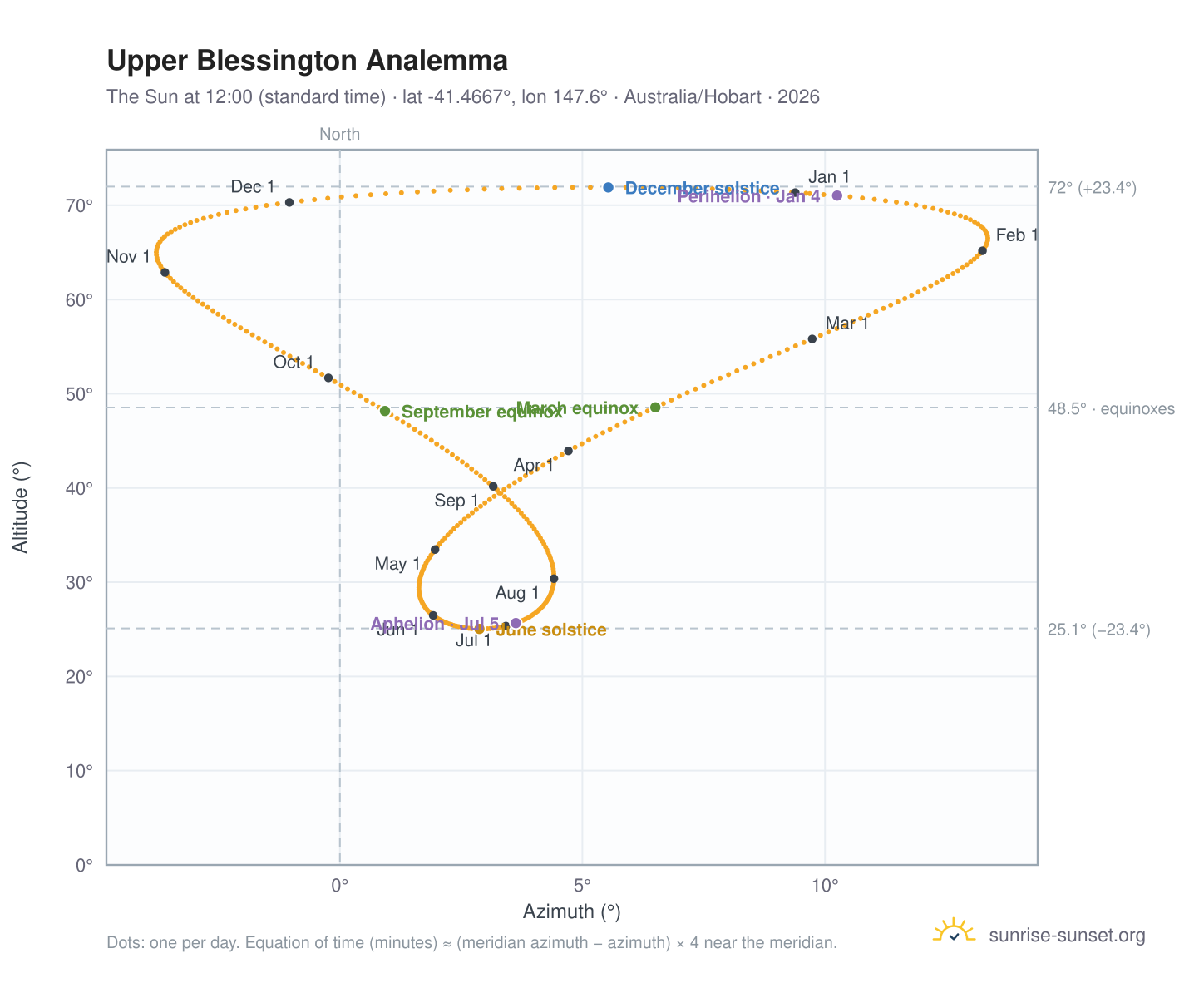 Upper Blessington analemma chart: the Sun at 12:00 (standard time) through the year