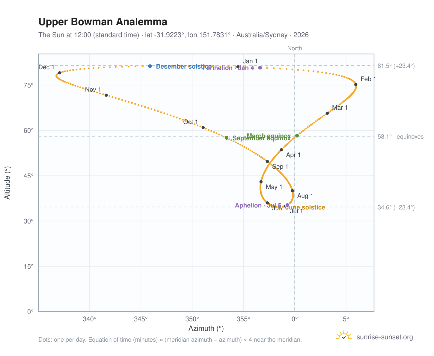 Upper Bowman analemma chart: the Sun at 12:00 (standard time) through the year