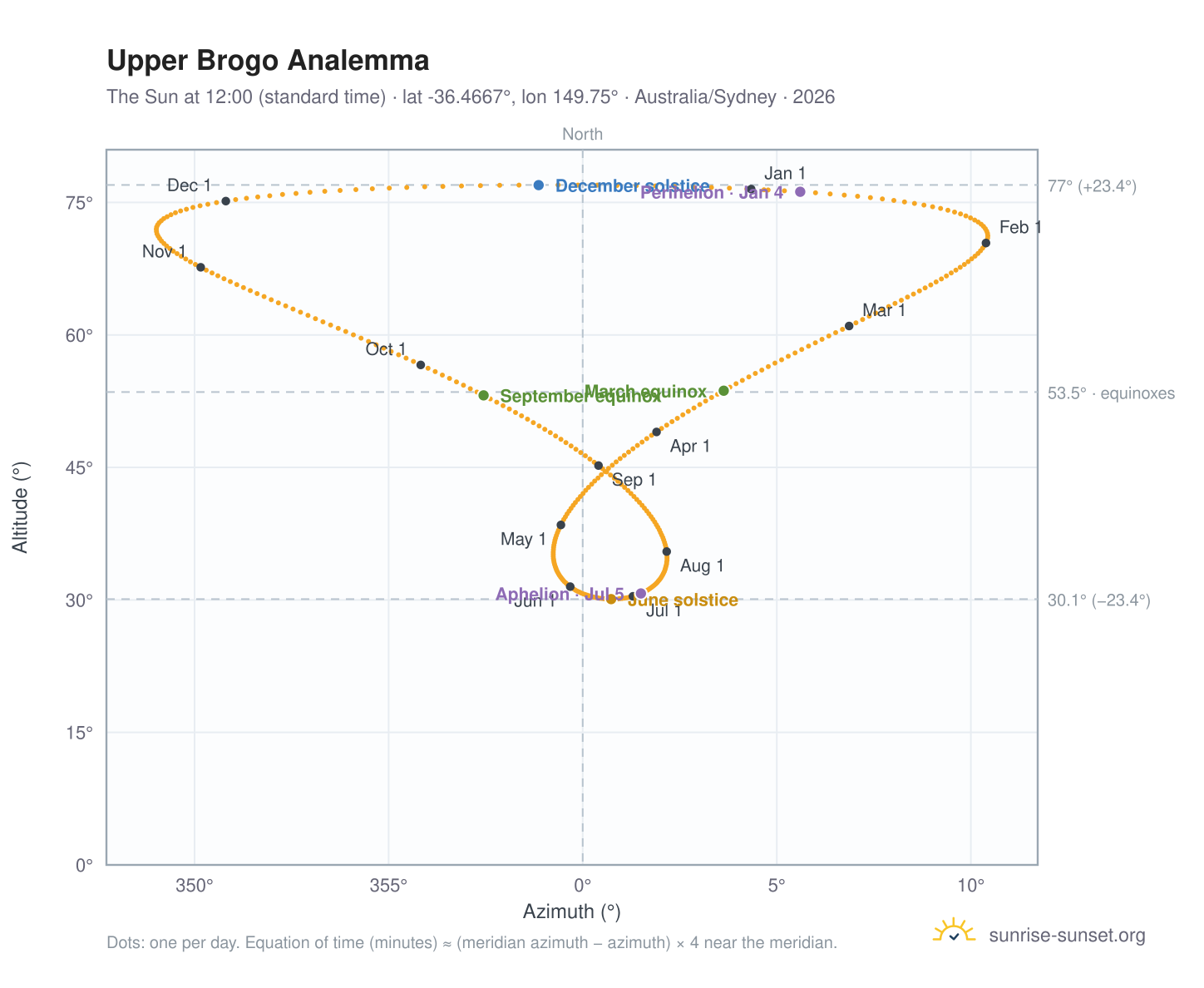 Upper Brogo analemma chart: the Sun at 12:00 (standard time) through the year