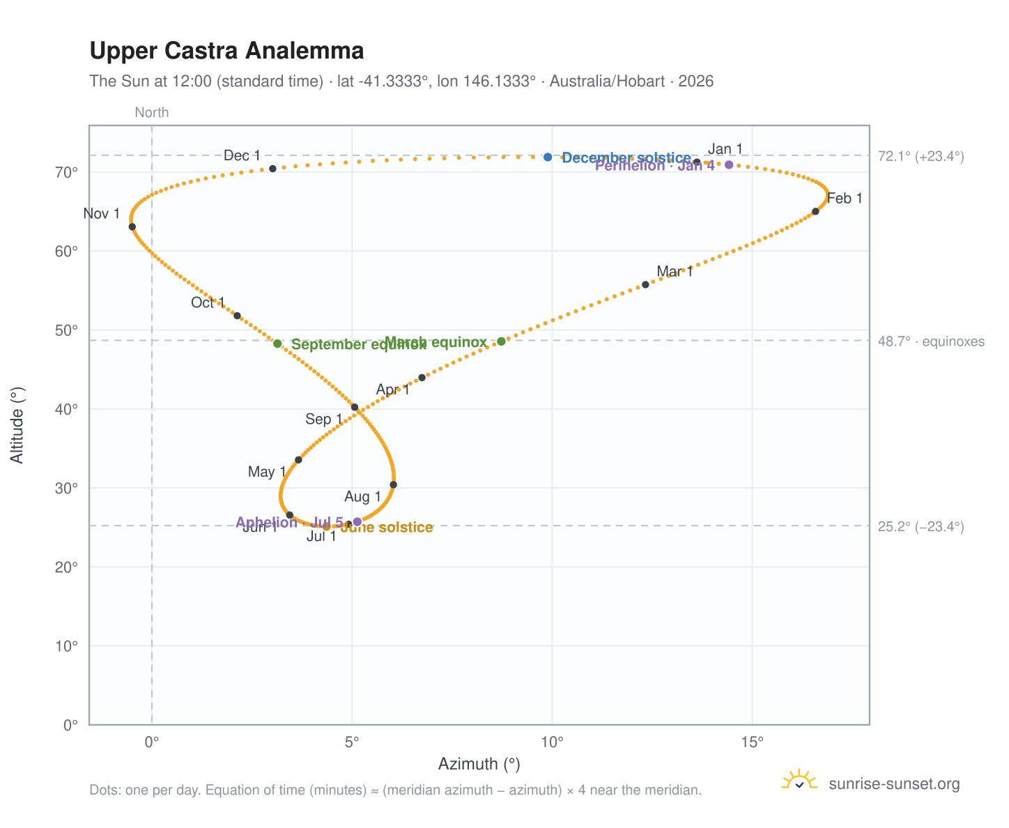 Upper Castra analemma chart: the Sun at 12:00 (standard time) through the year