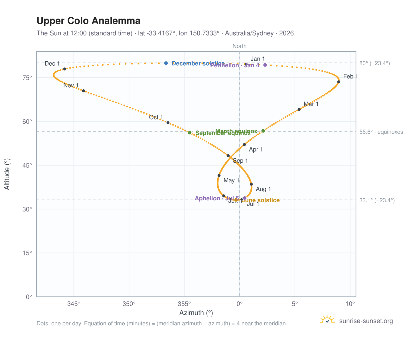 Upper Colo analemma chart: the Sun at 12:00 (standard time) through the year