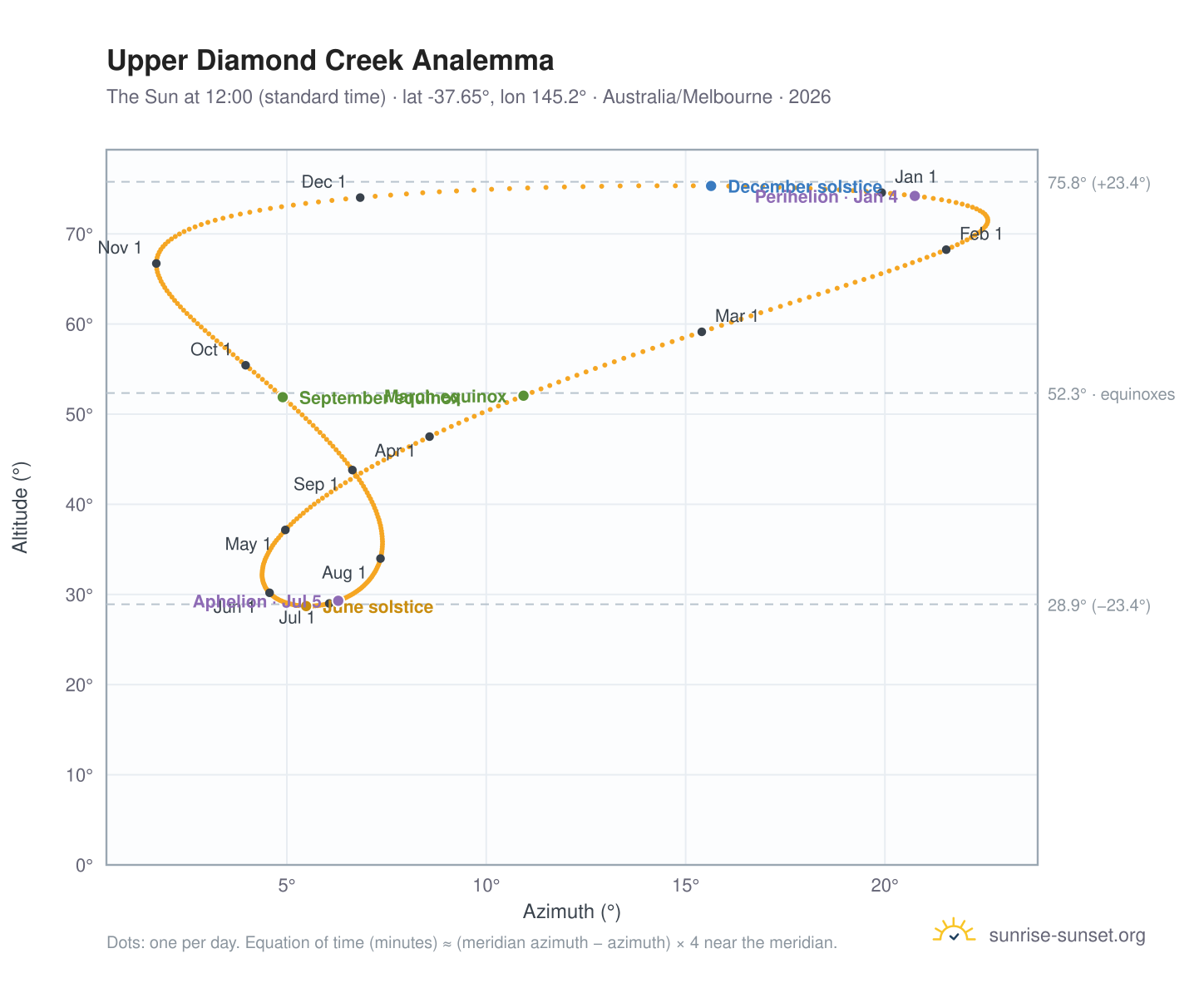 Upper Diamond Creek analemma chart: the Sun at 12:00 (standard time) through the year
