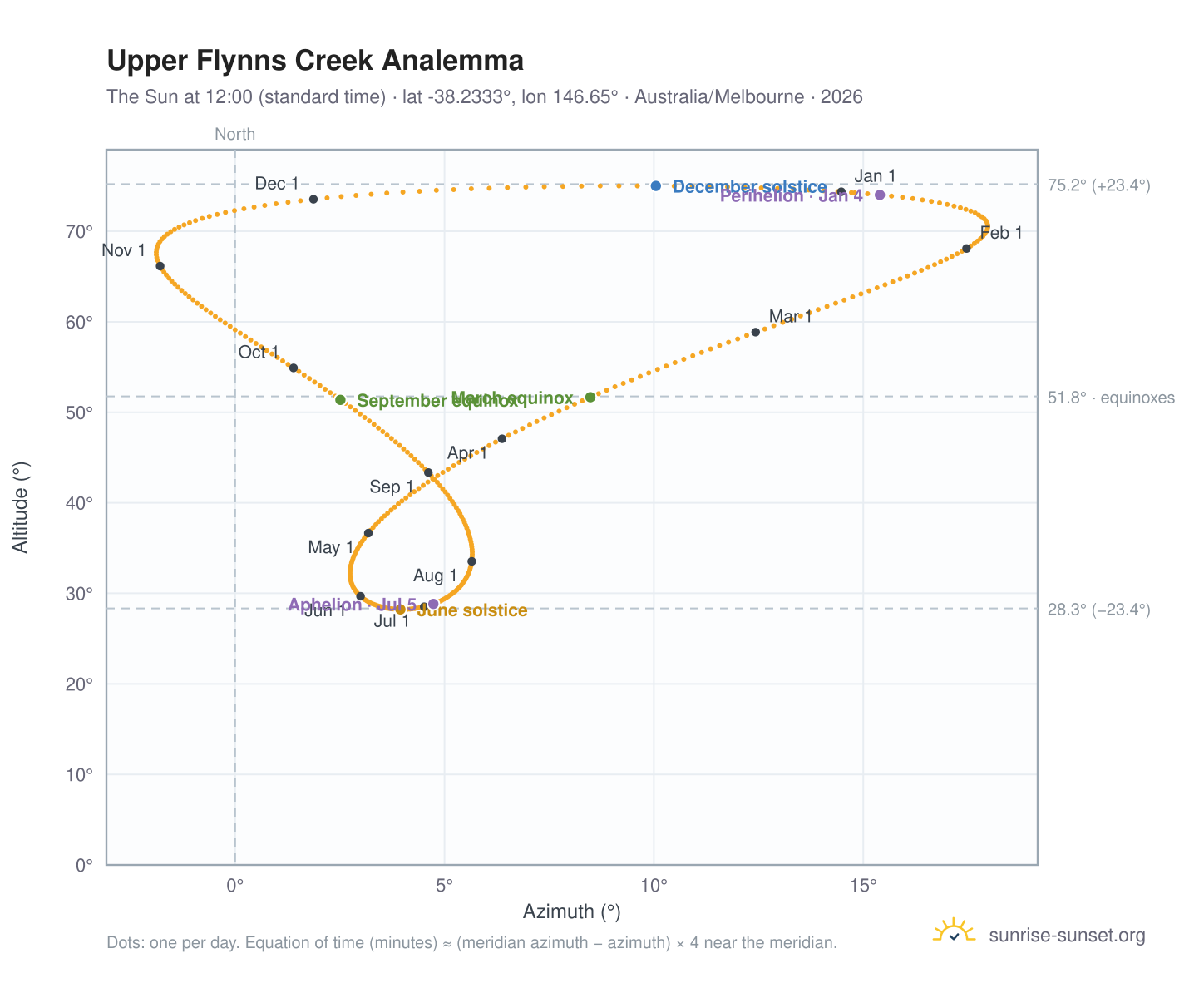 Upper Flynns Creek analemma chart: the Sun at 12:00 (standard time) through the year