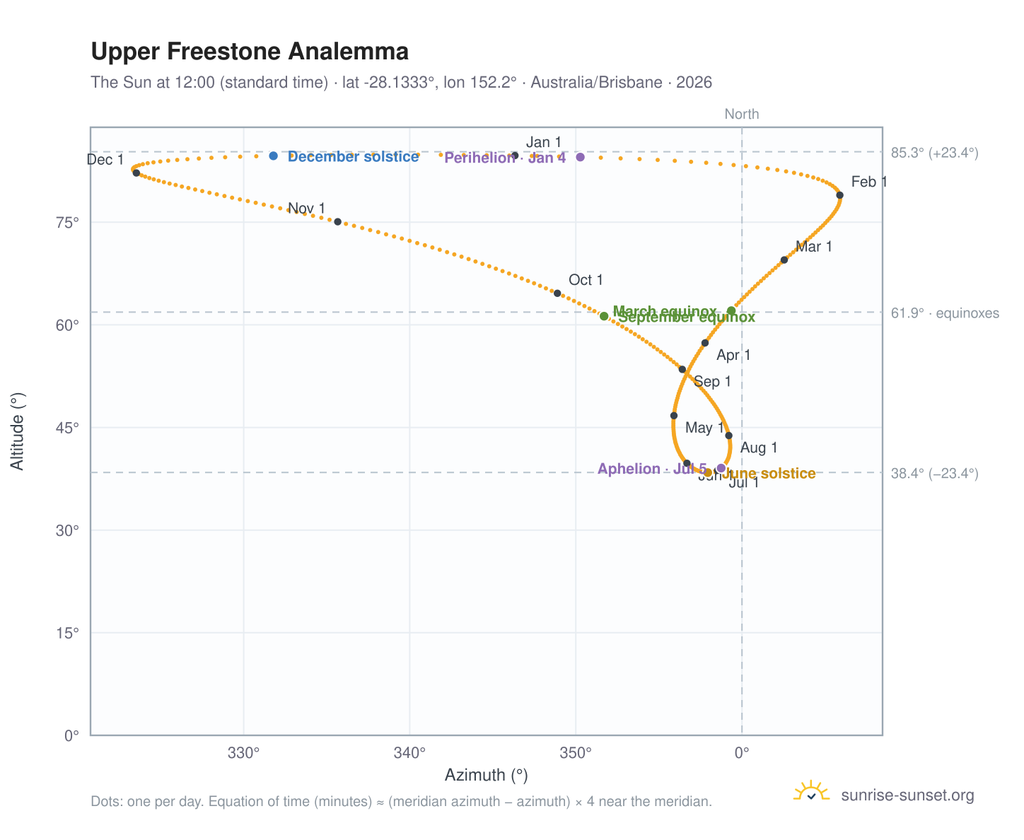 Upper Freestone analemma chart: the Sun at 12:00 (standard time) through the year