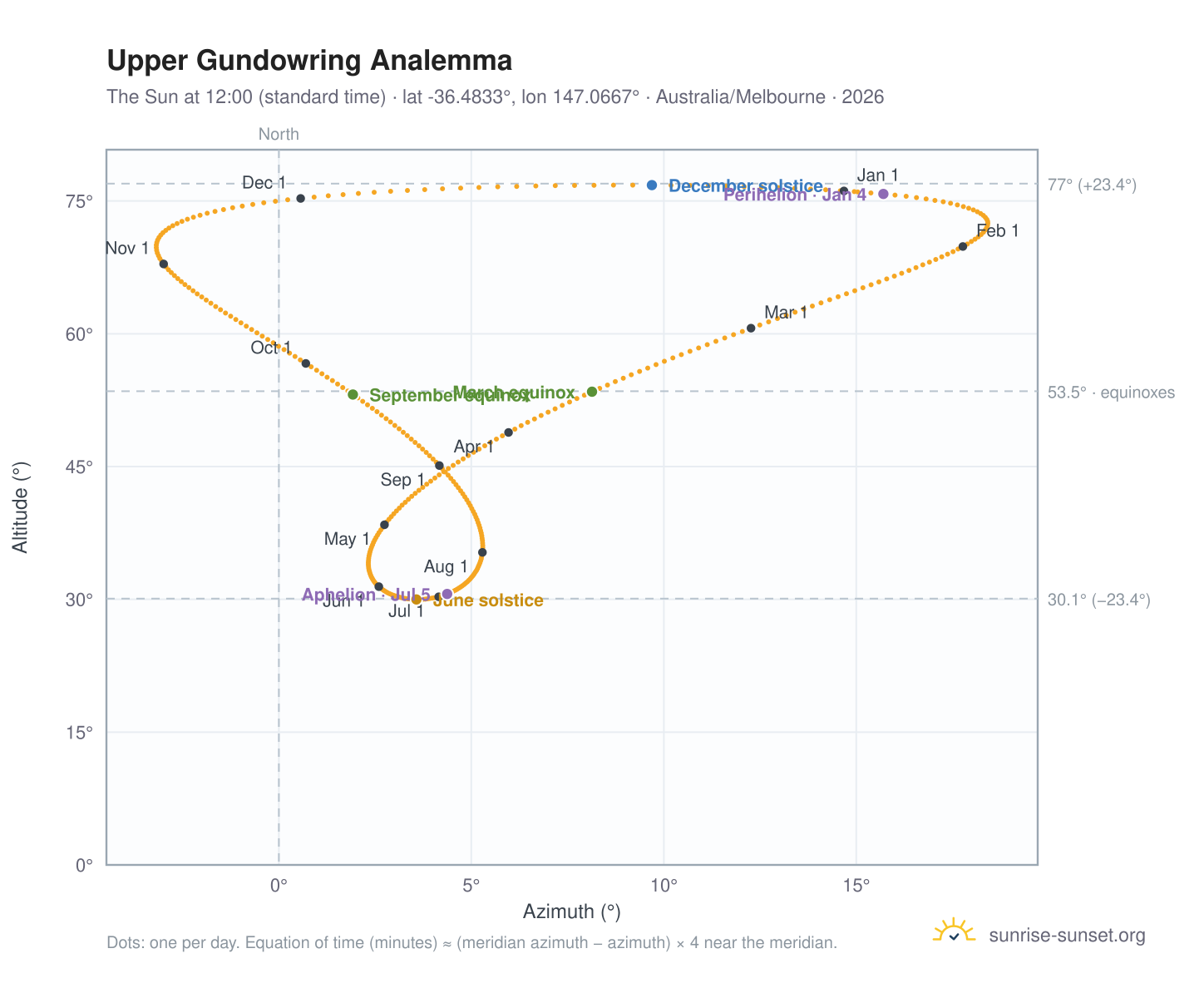 Upper Gundowring analemma chart: the Sun at 12:00 (standard time) through the year