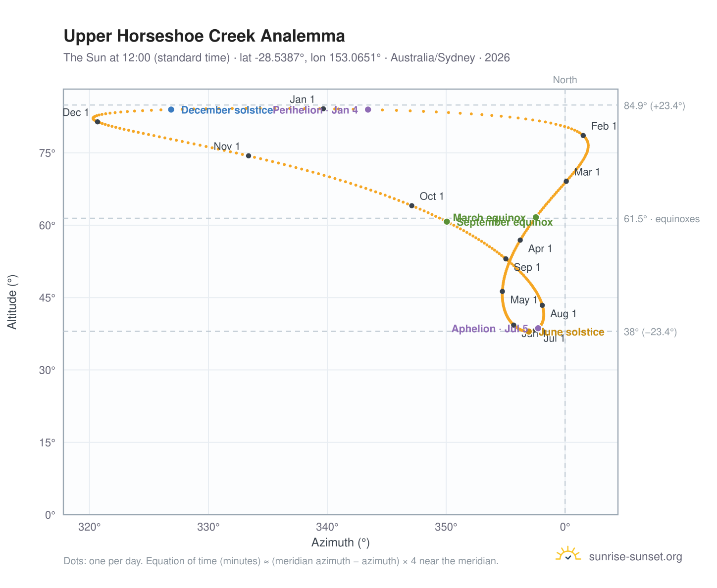 Upper Horseshoe Creek analemma chart: the Sun at 12:00 (standard time) through the year