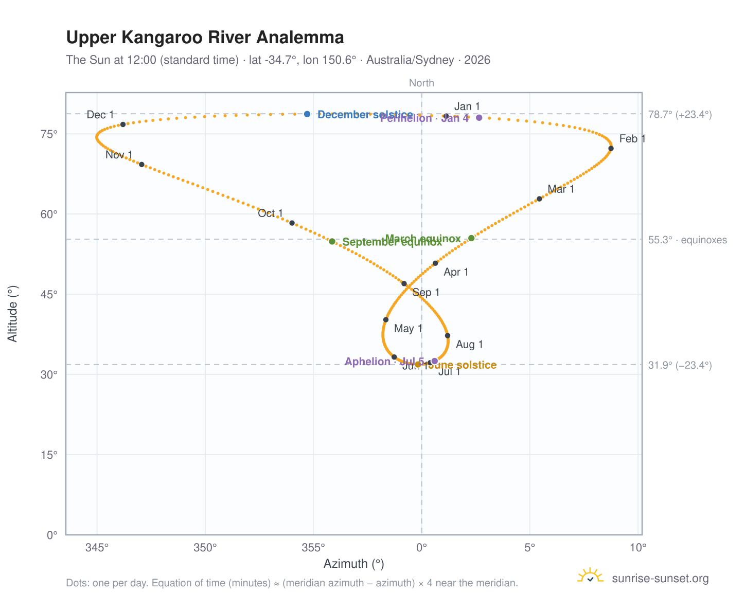 Upper Kangaroo River analemma chart: the Sun at 12:00 (standard time) through the year