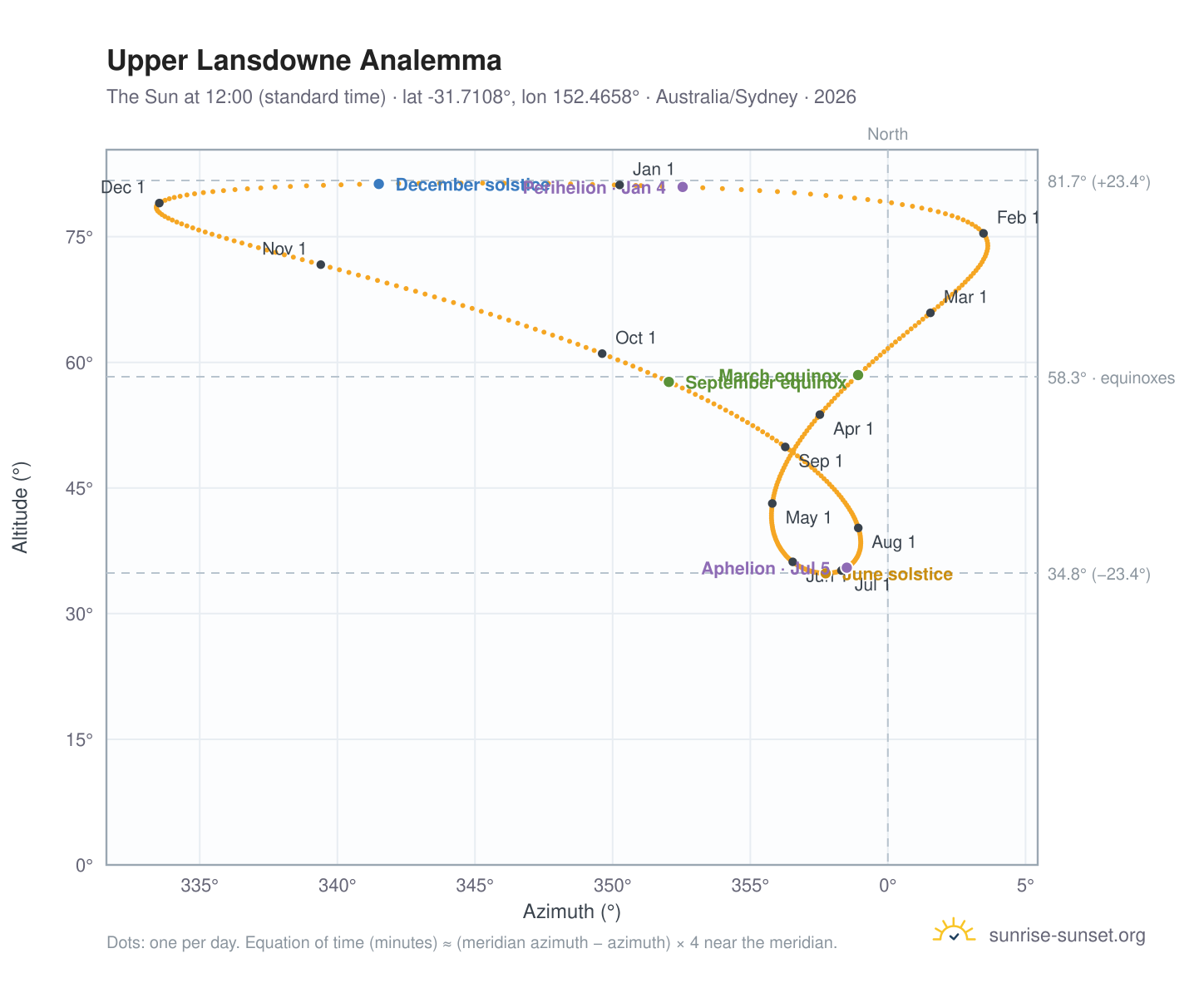 Upper Lansdowne analemma chart: the Sun at 12:00 (standard time) through the year