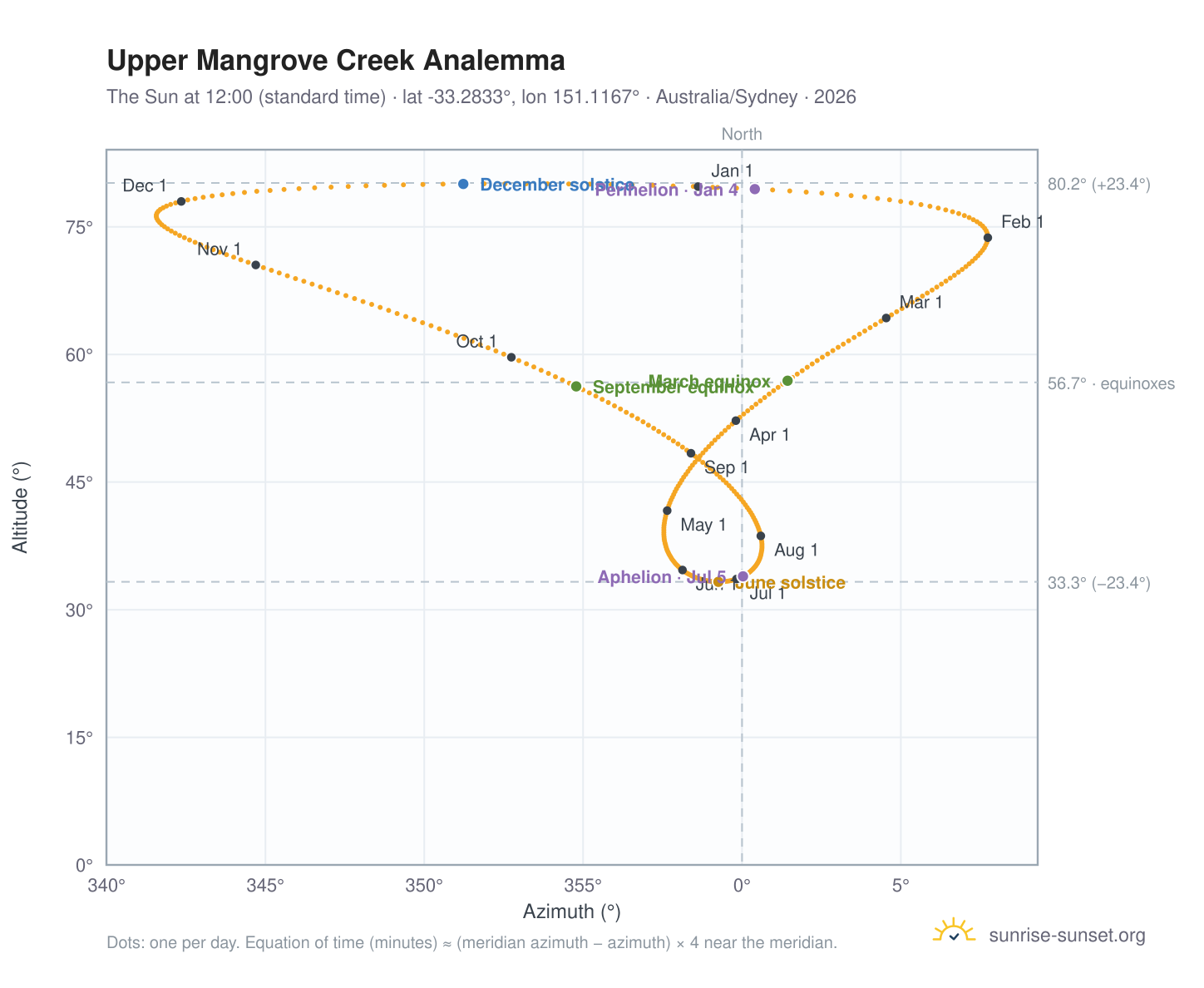 Upper Mangrove Creek analemma chart: the Sun at 12:00 (standard time) through the year