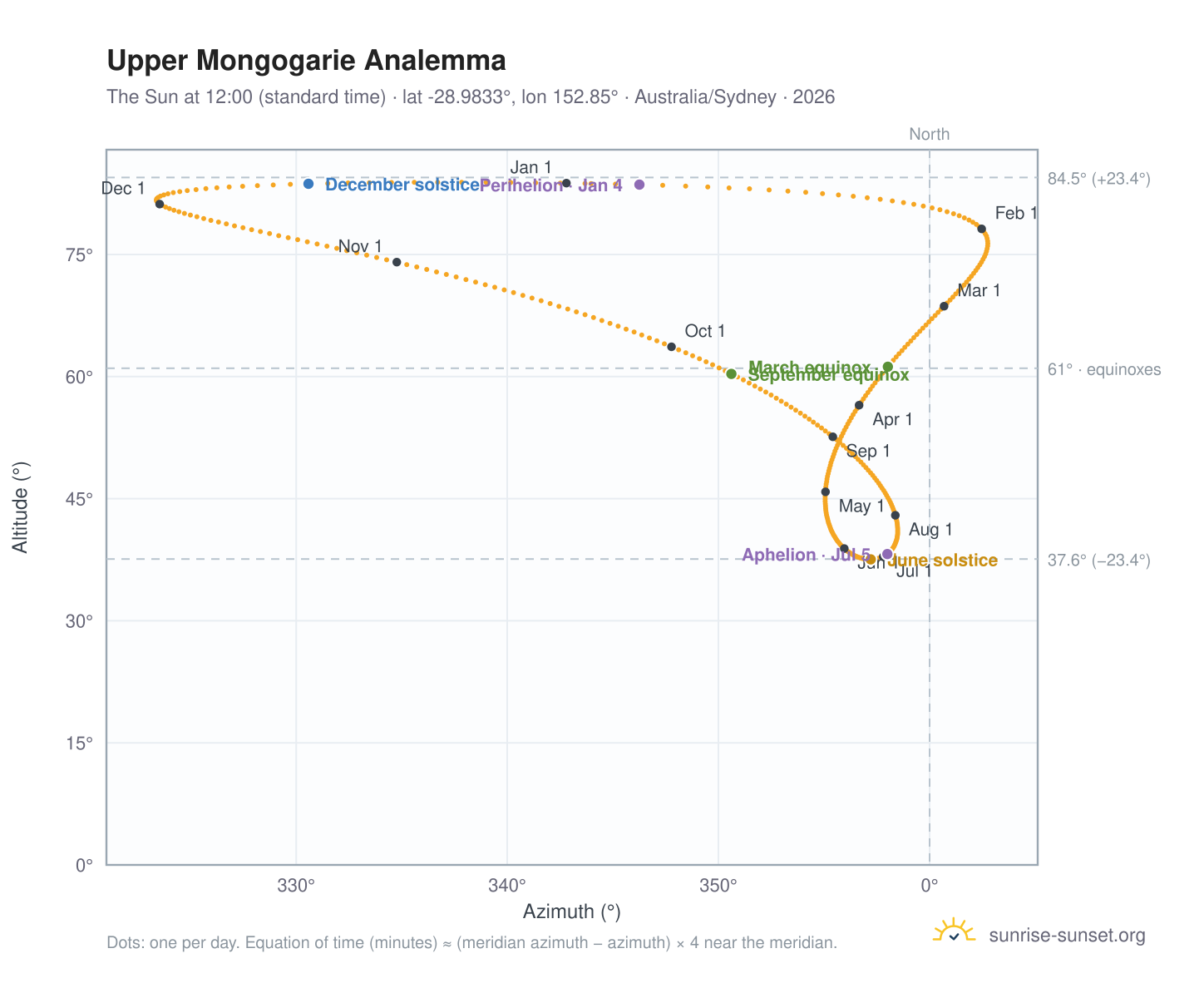 Upper Mongogarie analemma chart: the Sun at 12:00 (standard time) through the year