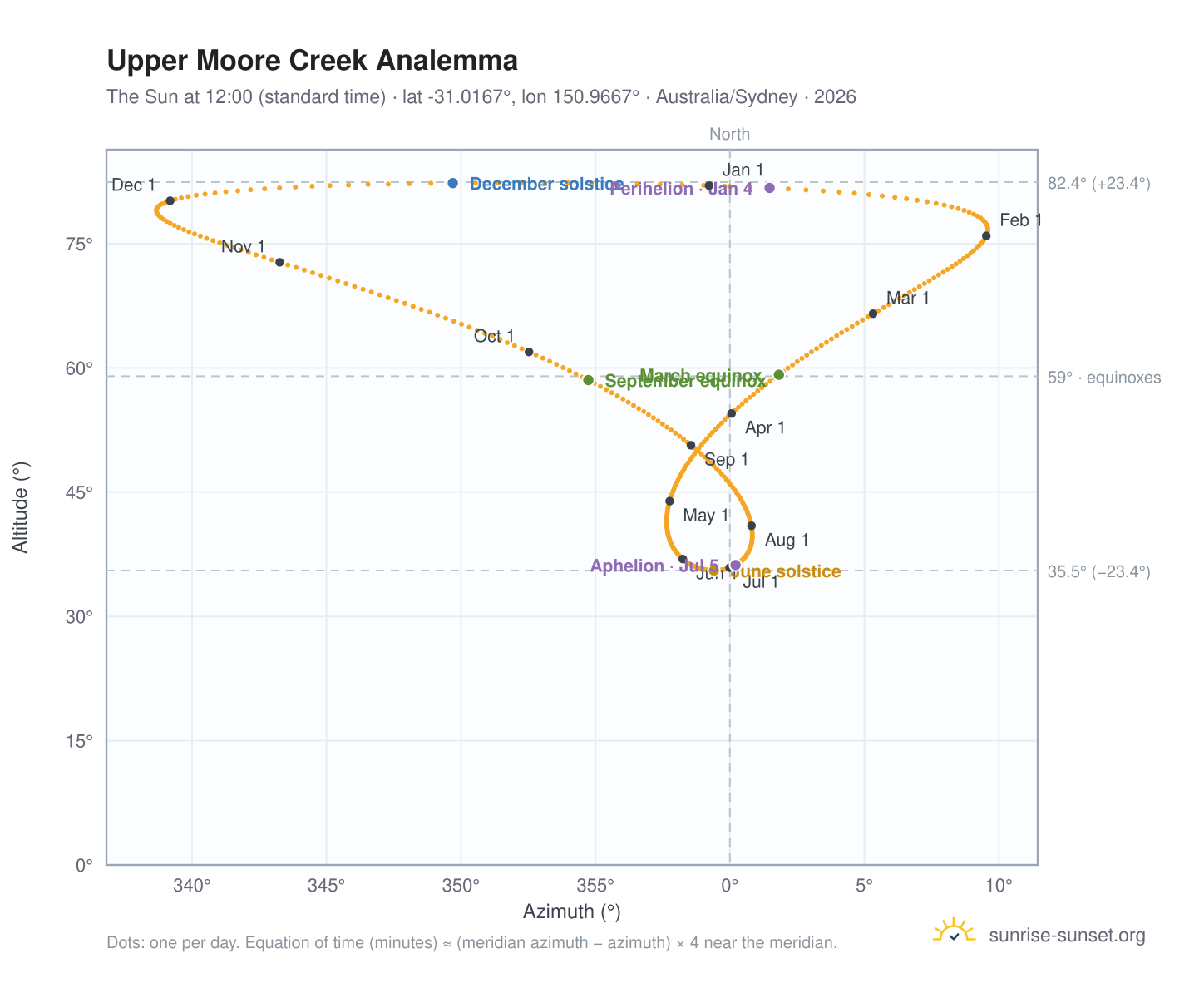 Upper Moore Creek analemma chart: the Sun at 12:00 (standard time) through the year