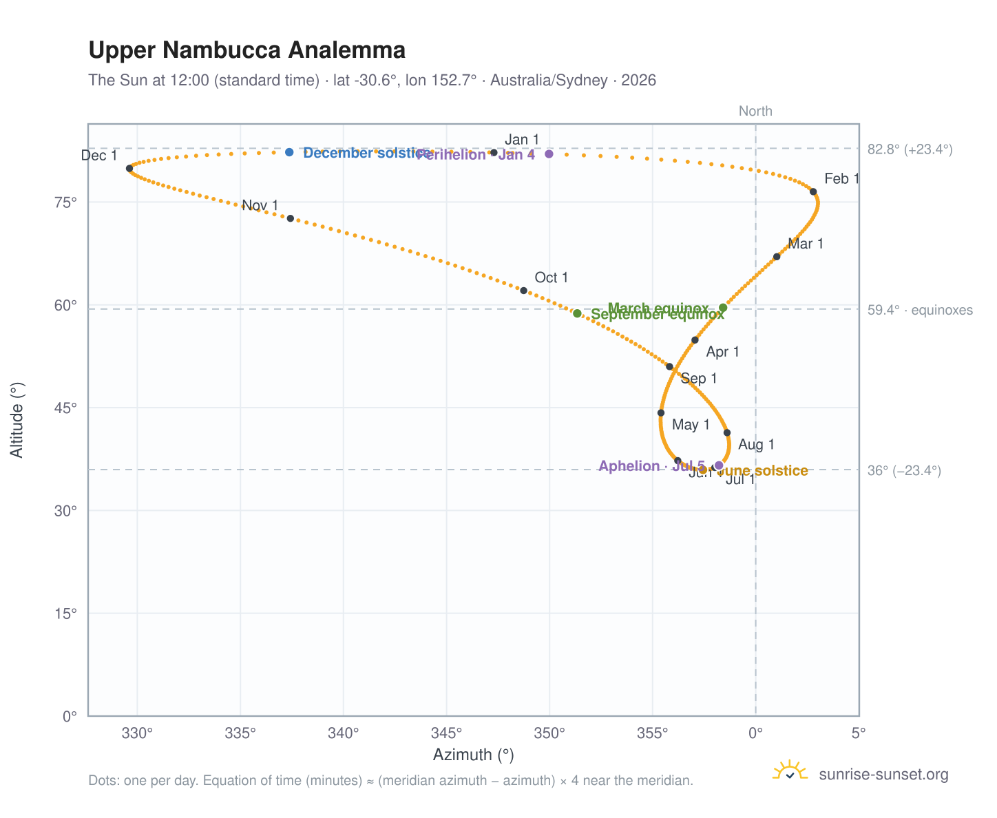Upper Nambucca analemma chart: the Sun at 12:00 (standard time) through the year