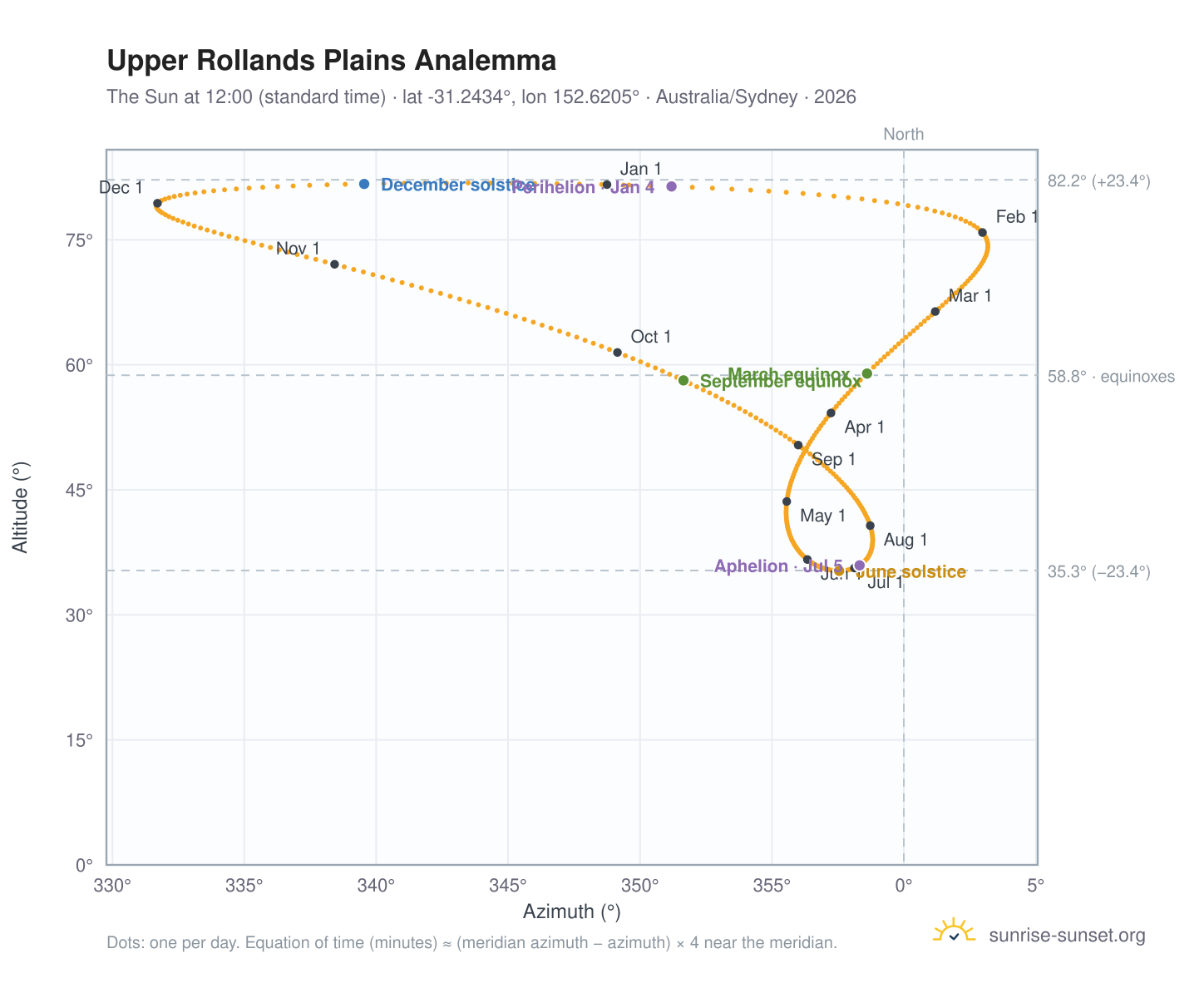 Upper Rollands Plains analemma chart: the Sun at 12:00 (standard time) through the year