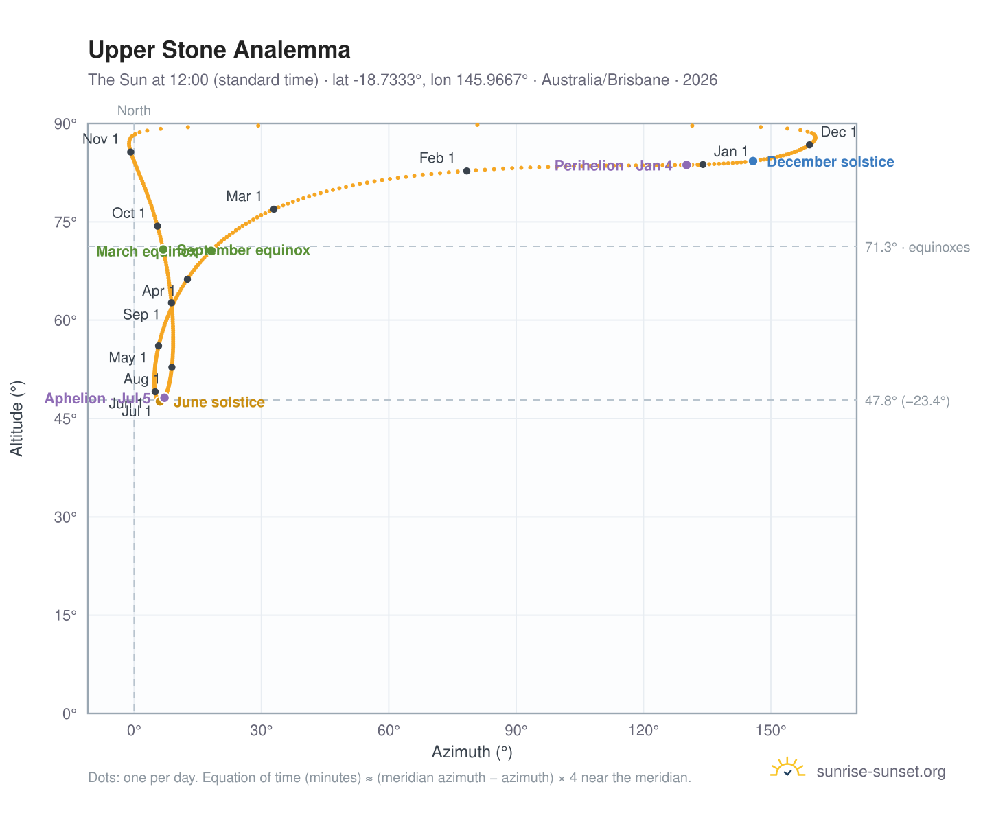 Upper Stone analemma chart: the Sun at 12:00 (standard time) through the year