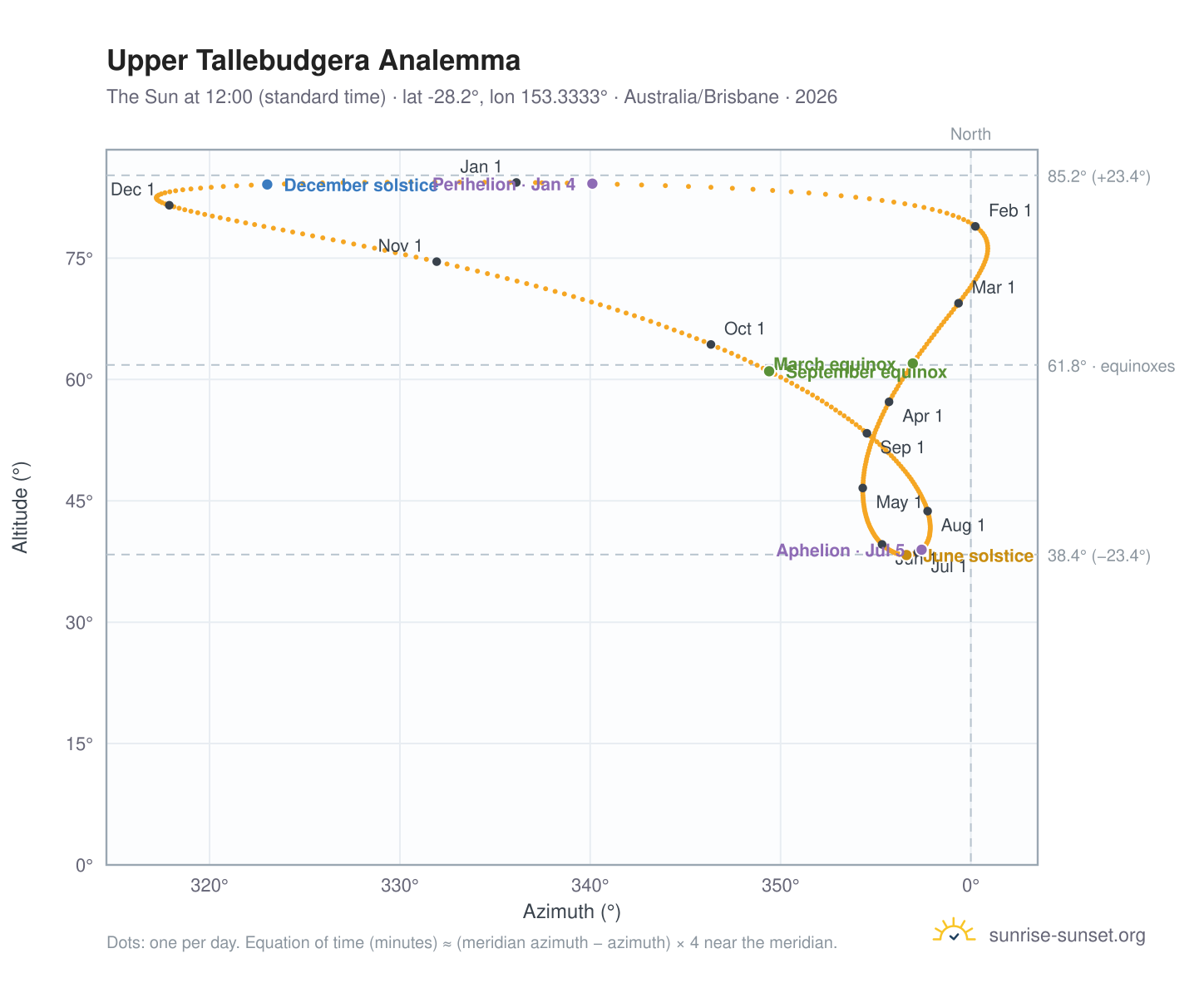 Upper Tallebudgera analemma chart: the Sun at 12:00 (standard time) through the year