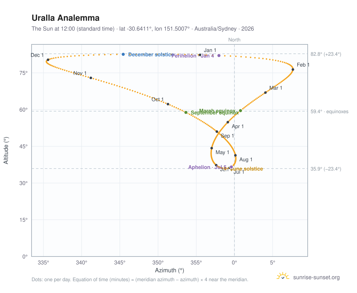 Uralla analemma chart: the Sun at 12:00 (standard time) through the year