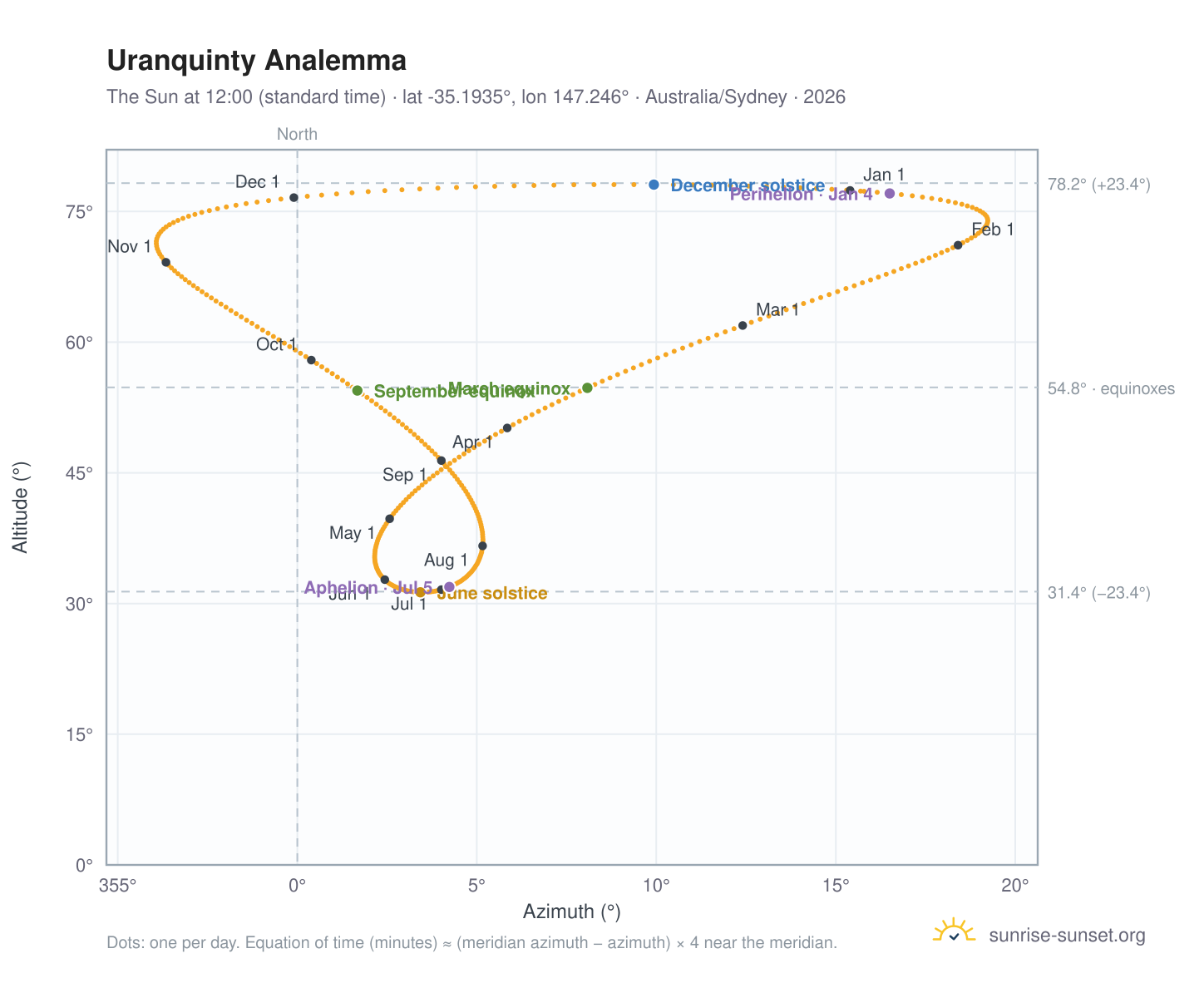 Uranquinty analemma chart: the Sun at 12:00 (standard time) through the year