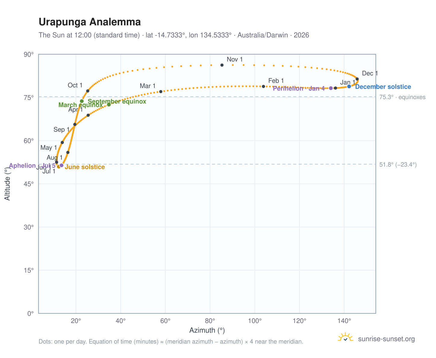 Urapunga analemma chart: the Sun at 12:00 (standard time) through the year