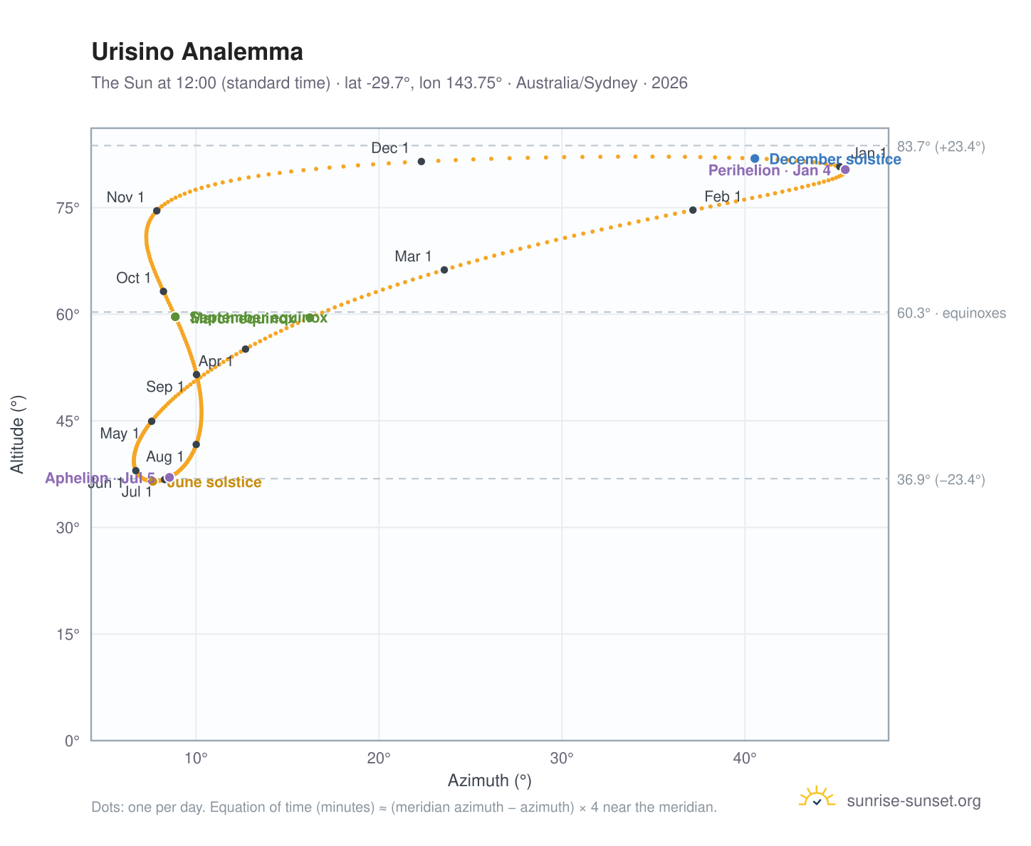 Urisino analemma chart: the Sun at 12:00 (standard time) through the year