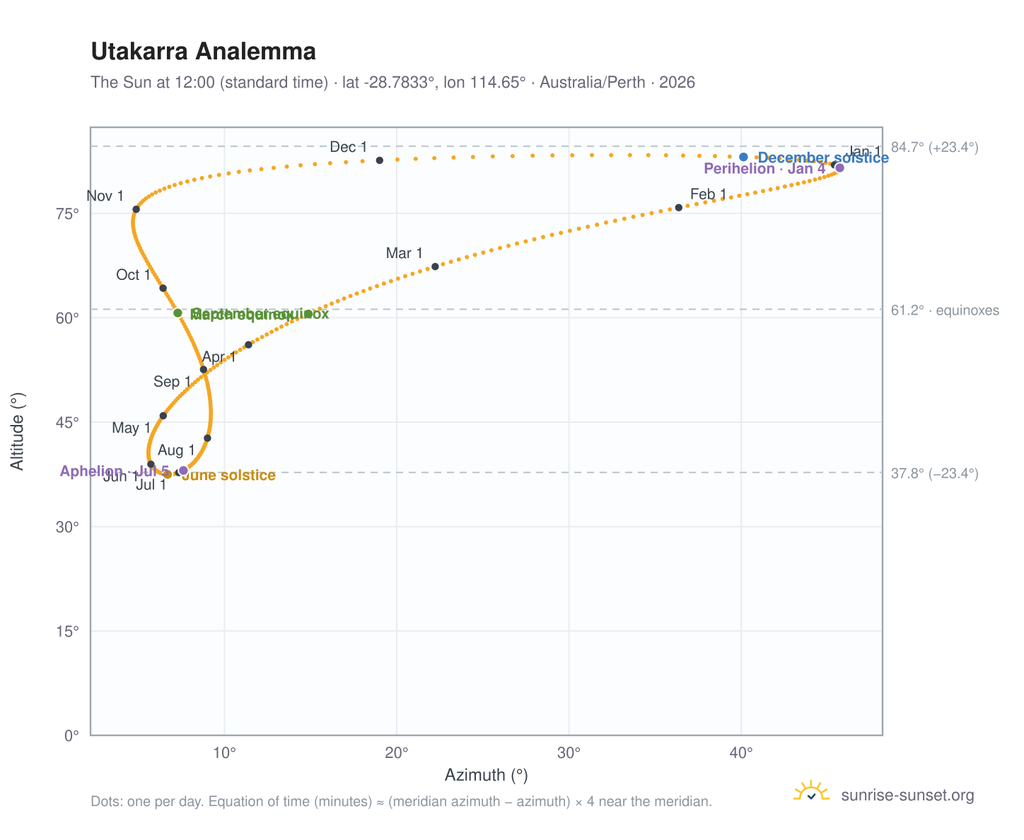 Utakarra analemma chart: the Sun at 12:00 (standard time) through the year