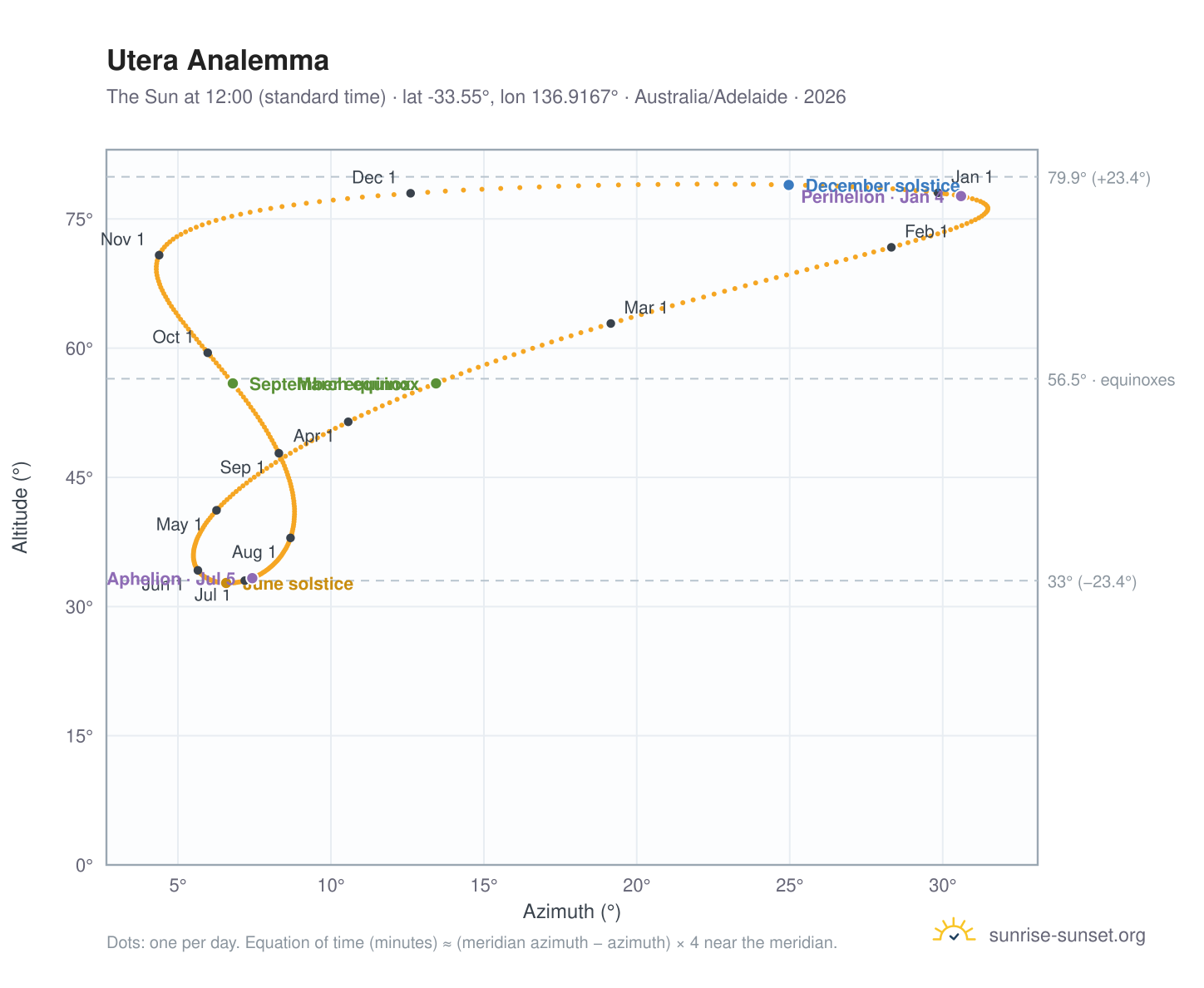 Utera analemma chart: the Sun at 12:00 (standard time) through the year