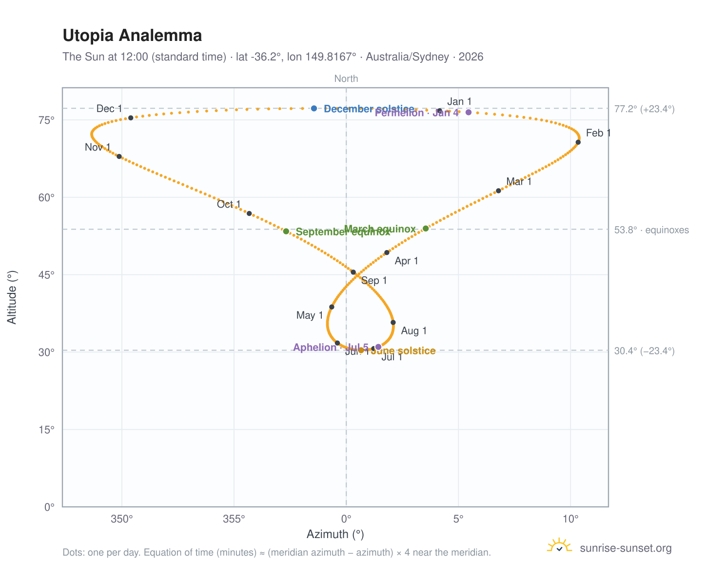 Utopia analemma chart: the Sun at 12:00 (standard time) through the year