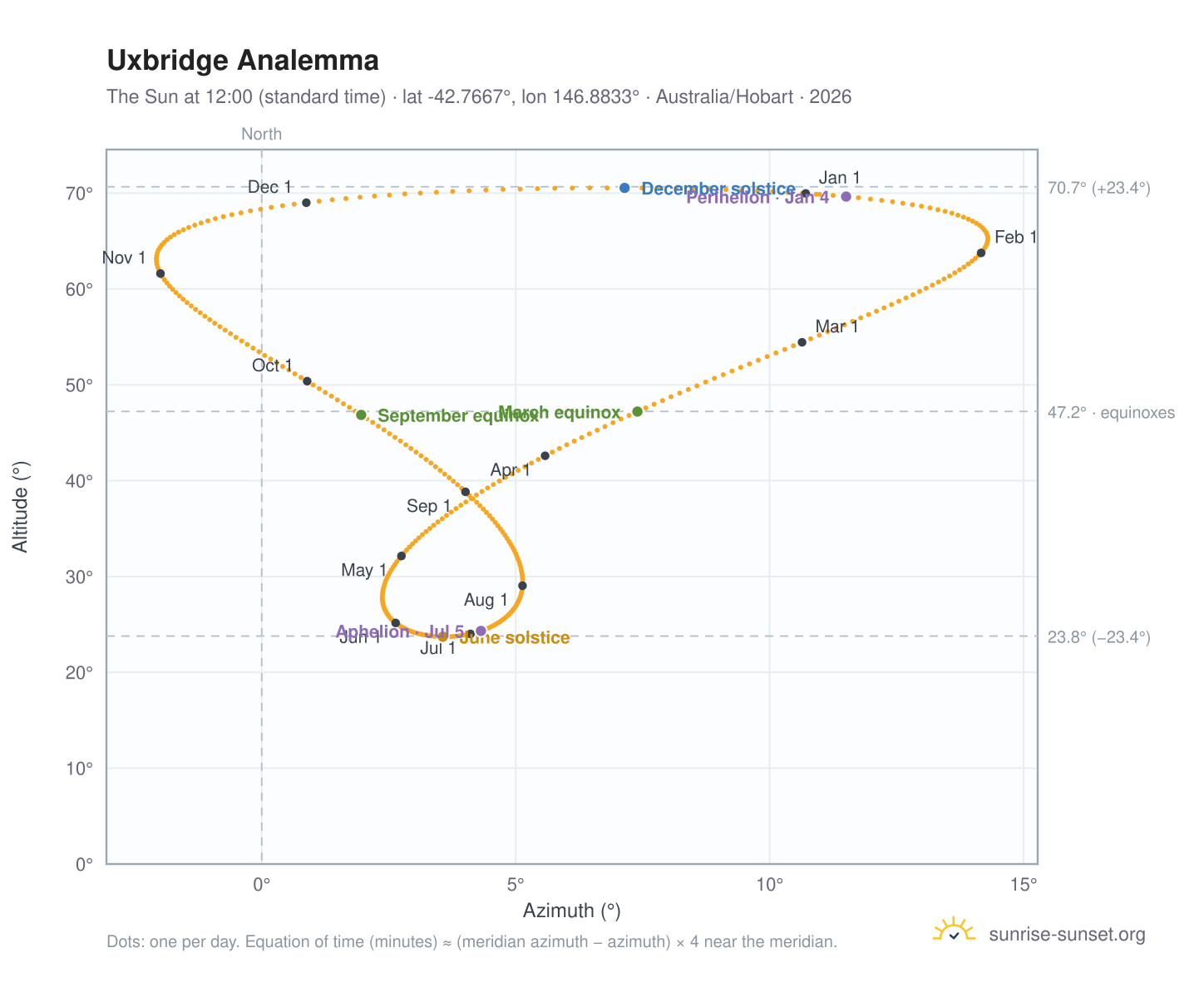 Uxbridge analemma chart: the Sun at 12:00 (standard time) through the year
