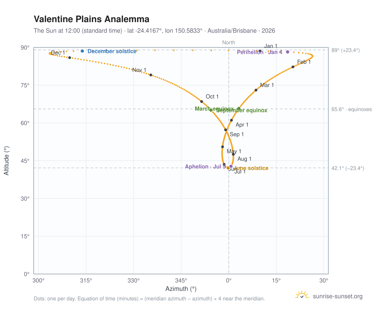 Valentine Plains analemma chart: the Sun at 12:00 (standard time) through the year